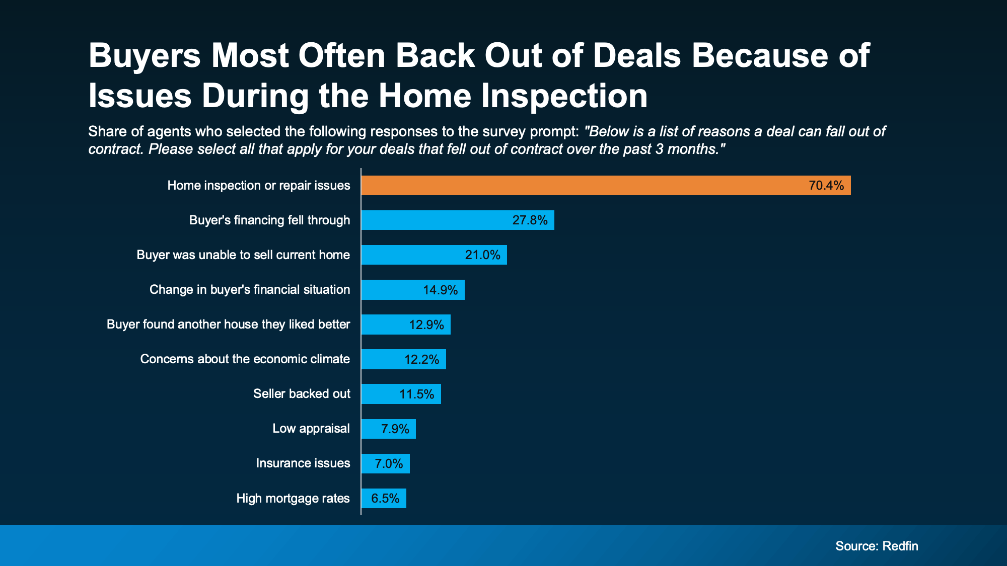 Chart showing the top reasons home sale contracts fall through, with inspection issues accounting for over 70% of cancelled contracts according to Redfin.