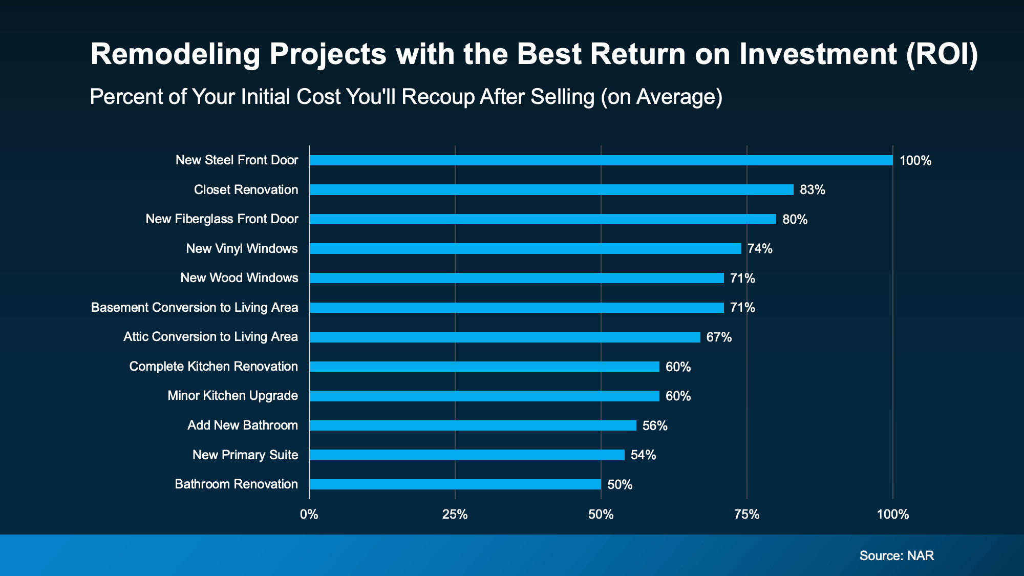 Chart showing home remodeling projects with the highest return on investment for homeowners in North San Diego County real estate by Patty Villanueva, Realtor