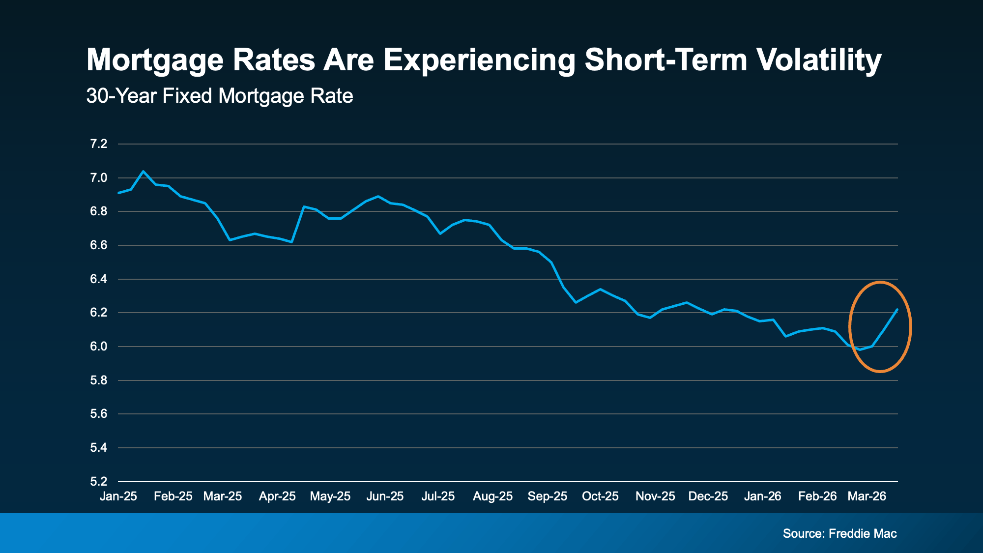 30-year fixed mortgage rate volatility chart showing recent trends in 2026 from Freddie Mac