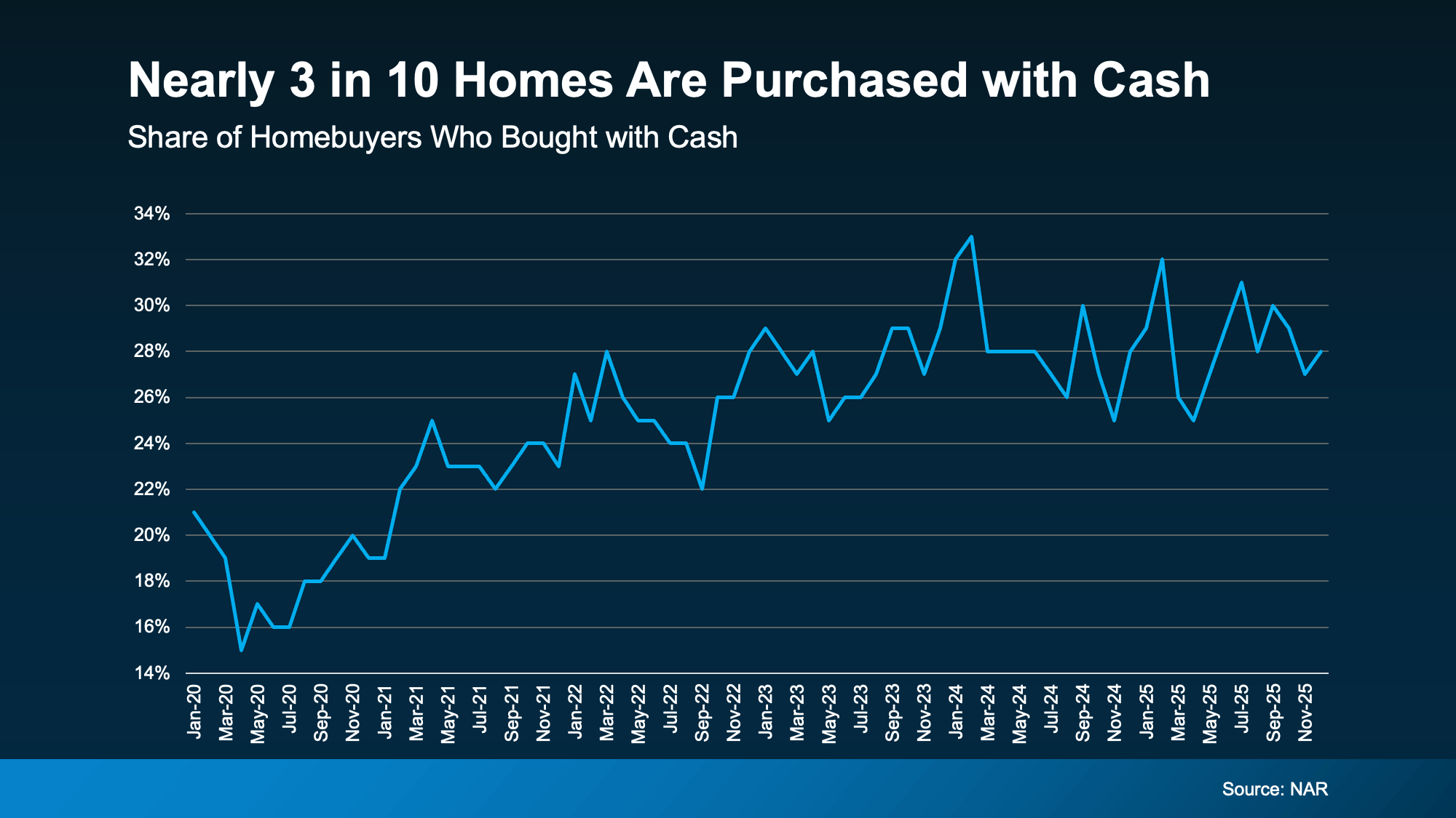 Bar chart illustrating cash buyer discounts compared to mortgaged purchases, relevant to North San Diego County real estate trends and equity advantages, shared by Patty Villanueva, REALTOR.