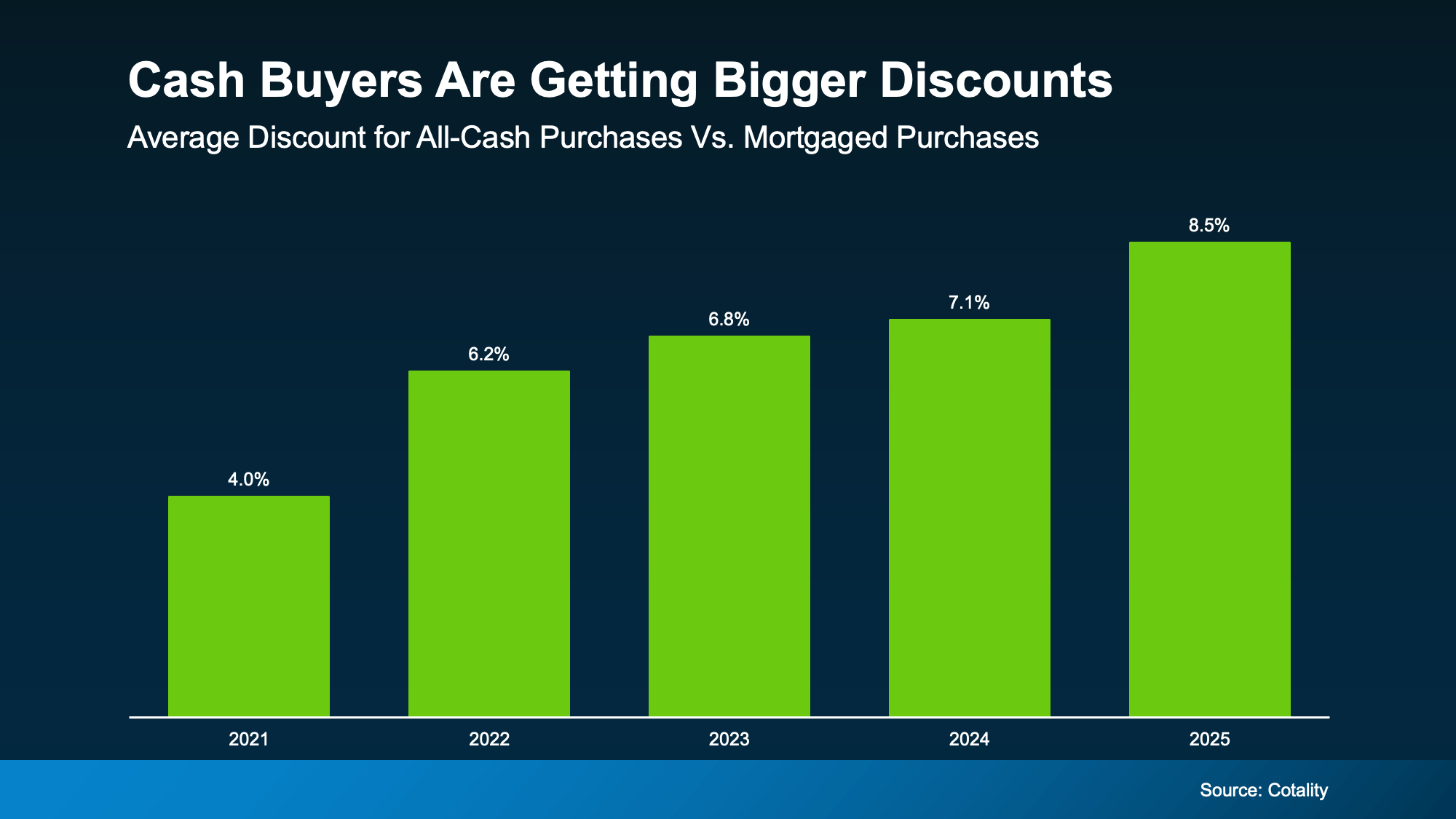 Bar chart illustrating cash buyer discounts compared to mortgaged purchases, relevant to North San Diego County real estate trends and equity advantages, shared by Patty Villanueva, REALTOR®.