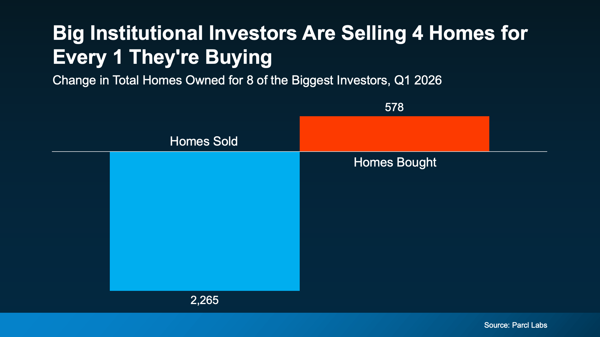 Chart showing institutional investors selling more homes than they are buying, with a 4 to 1 ratio, highlighting current U.S. housing market trends