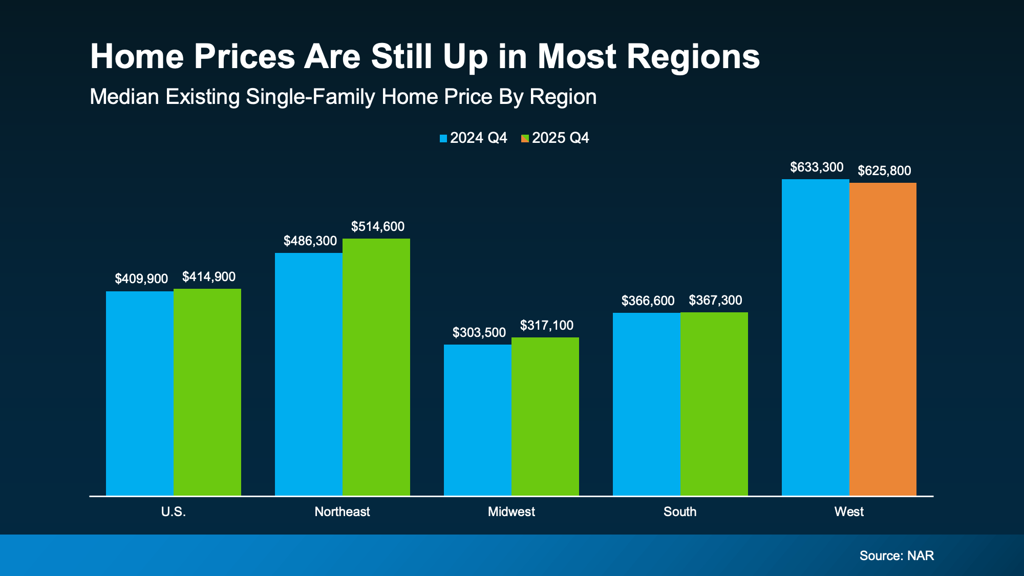 Regional home price growth chart from National Association of Realtors showing home prices rising across most U.S. regions, explained by Patty Villanueva Realtor.