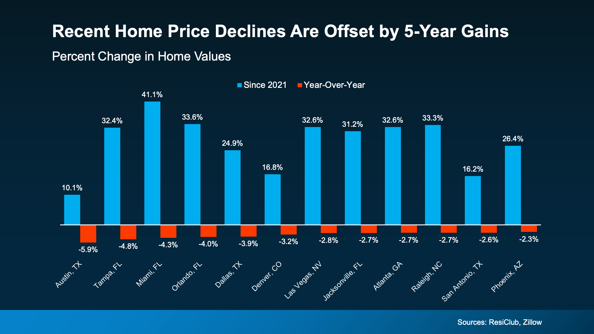 Five-year housing market chart showing long-term home value growth despite recent declines in some markets, explained by Patty Villanueva, real estate agent.
