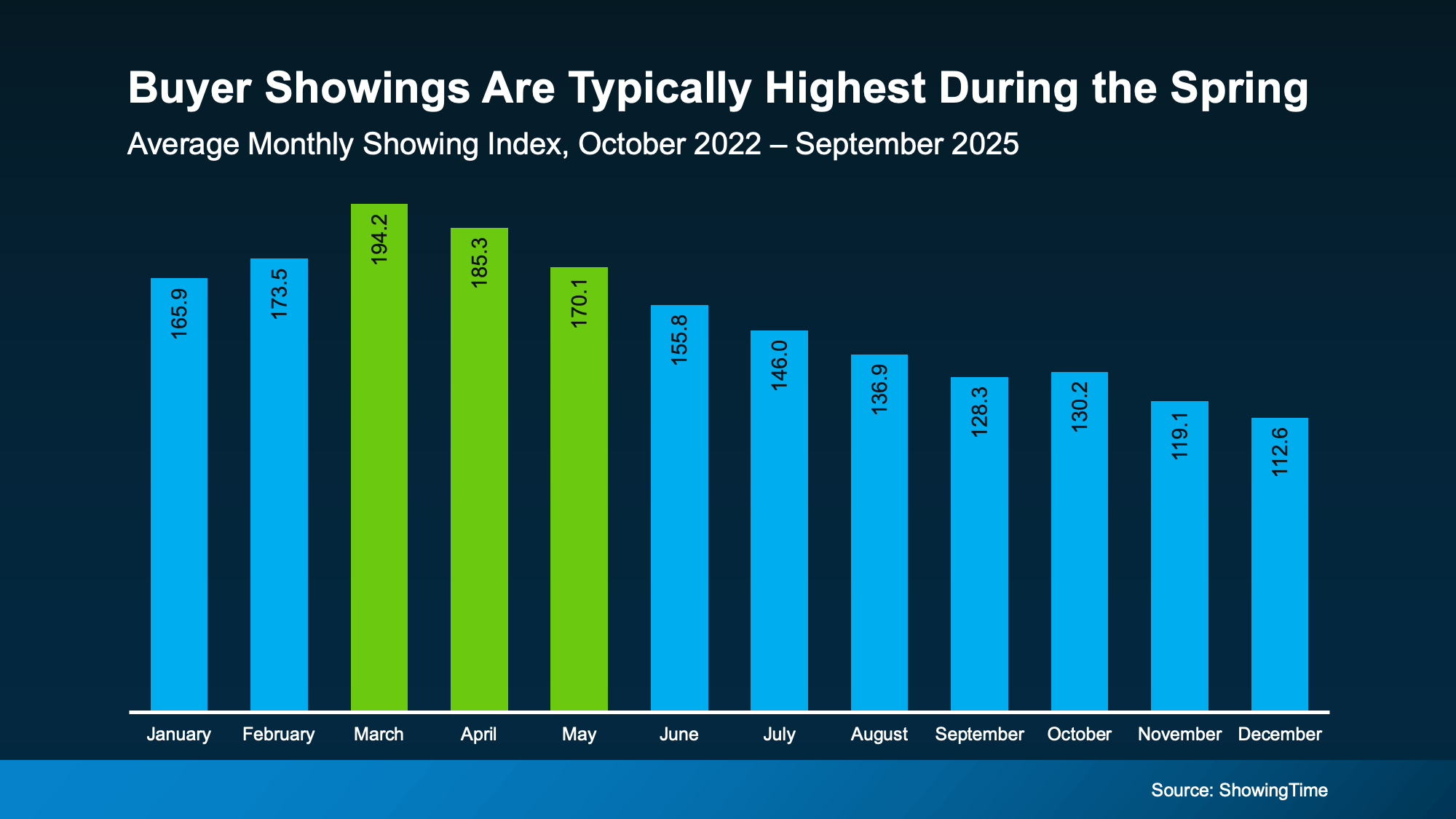 Chart showing increased homebuyer activity during the spring housing market in Oceanside, CA within the North San Diego County real estate market.