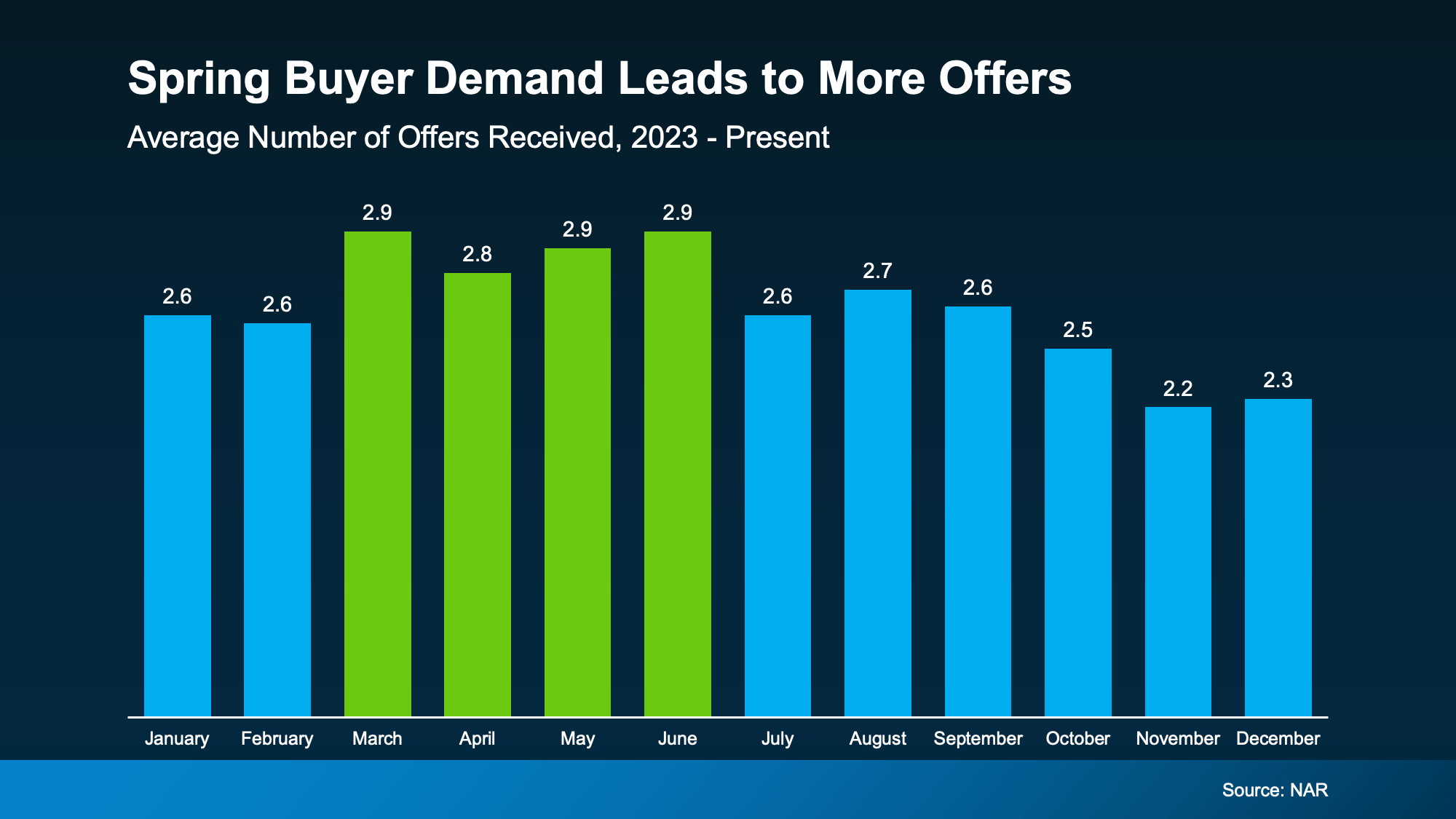 Graph illustrating increased buyer demand and more offers during the spring real estate market in Escondido, CA and North San Diego County.
