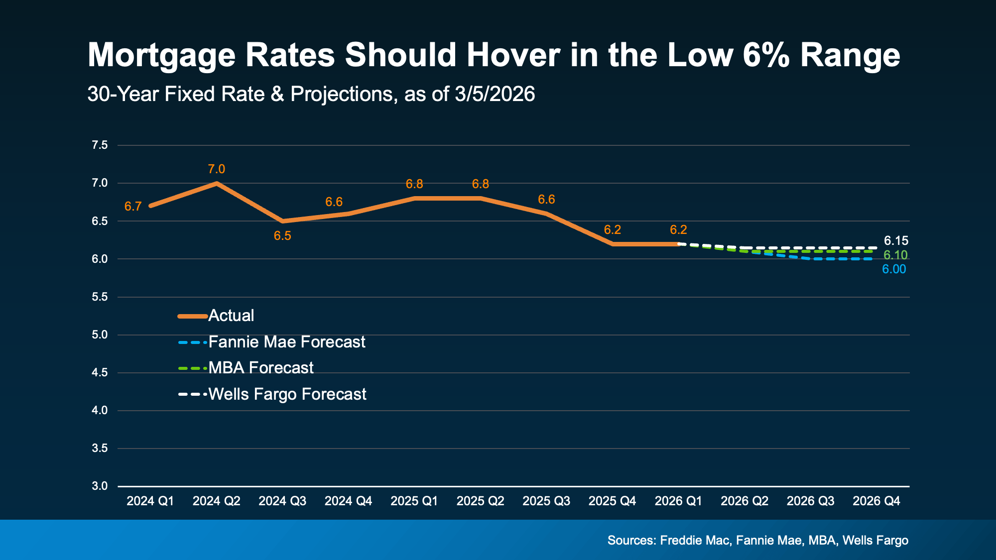 Housing economists expect mortgage rates to hover in the low 6% range this year, according to insights shared by [Name], Realtor®, specializing in North San Diego County real estate.