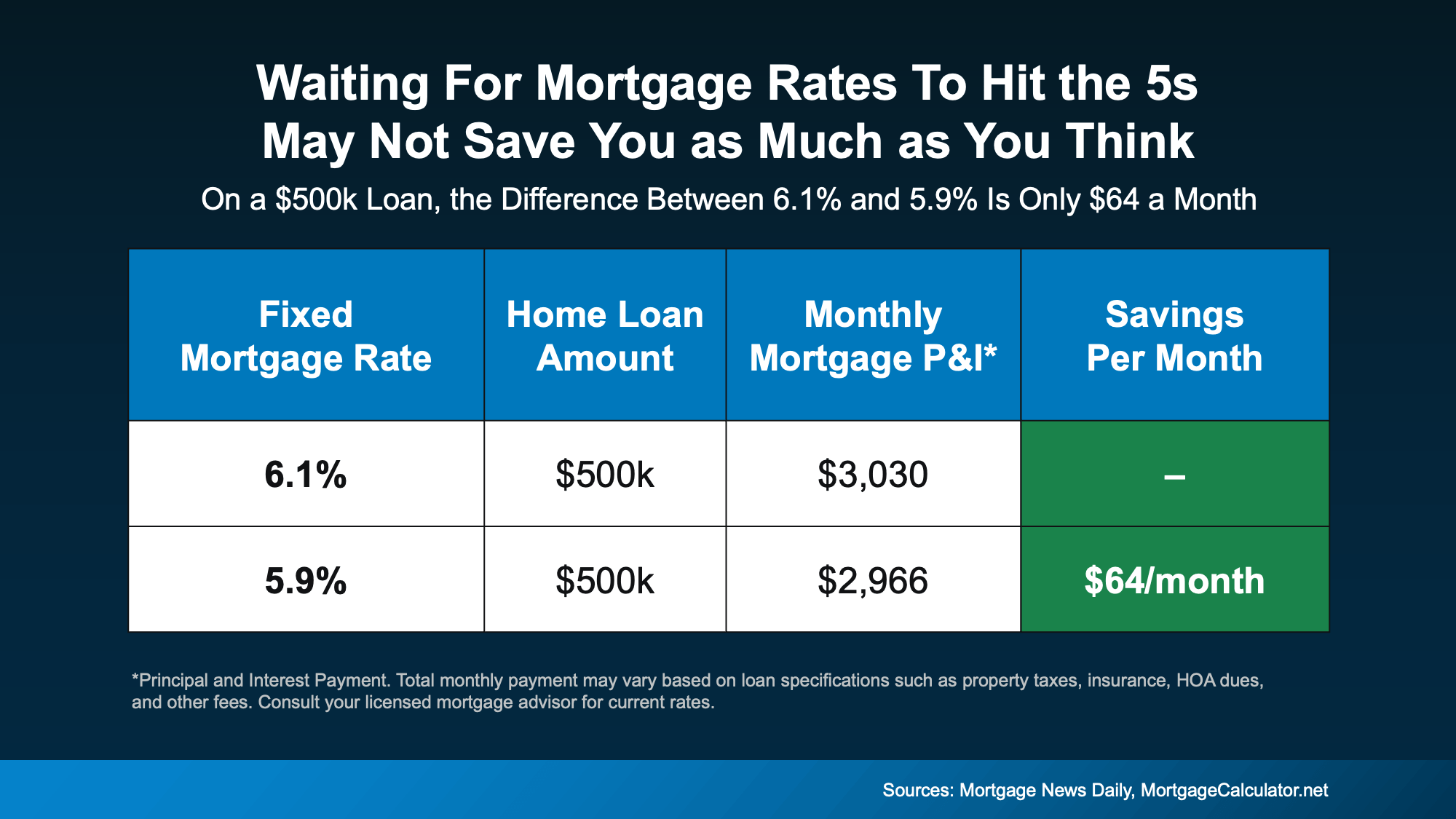 Waiting for mortgage rates to reach the 5% range may not reduce monthly payments as much as buyers expect, according to [Name], Realtor®, helping clients navigate North San Diego County real estate.