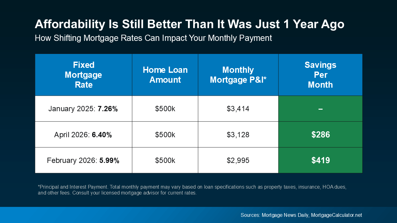 home affordability chart comparing mortgage payments 2025 vs 2026 showing lower monthly costs for buyers