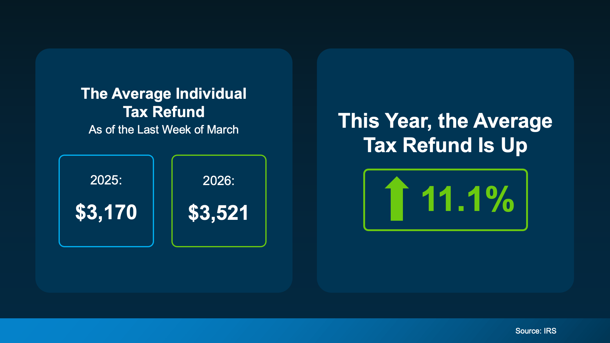 Average tax refund 2026 chart showing increase and how it can help with buying a home in North San Diego County