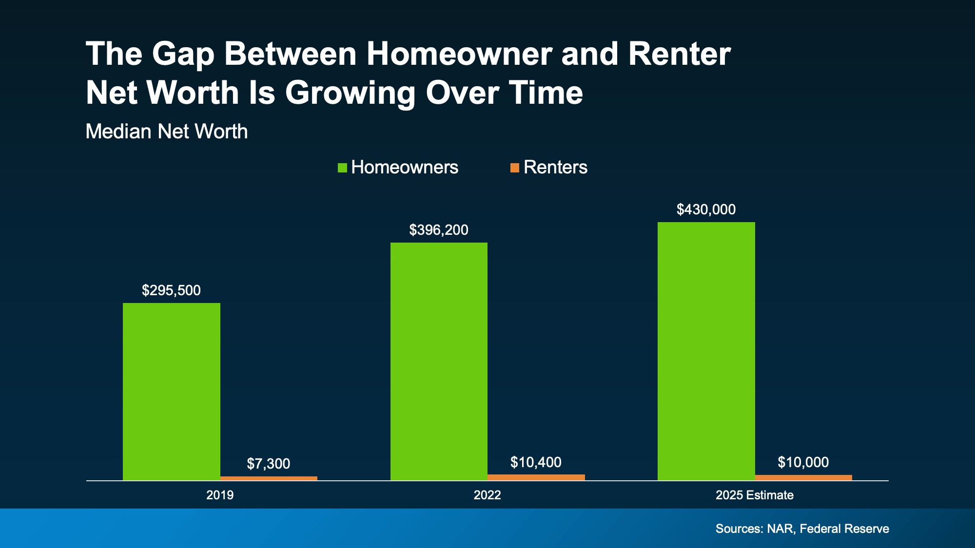 Graph showing the growing net worth gap between homeowners and renters over time based on long-term housing data with Patricia Villanueva Realtor