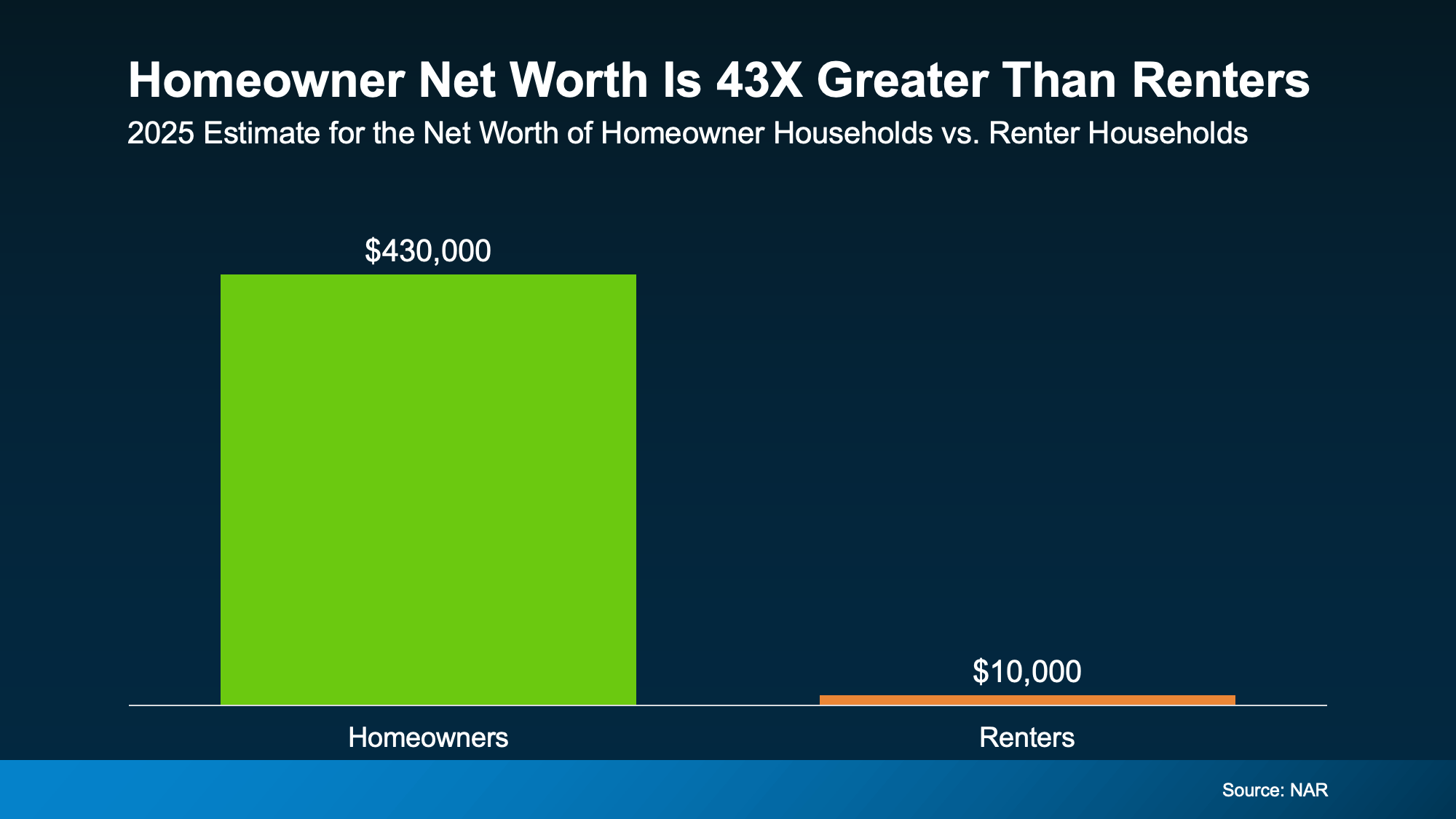 Chart showing homeowner vs renter net worth difference with homeowners having significantly higher net worth than renters guided by Patty Villanueva Realtor