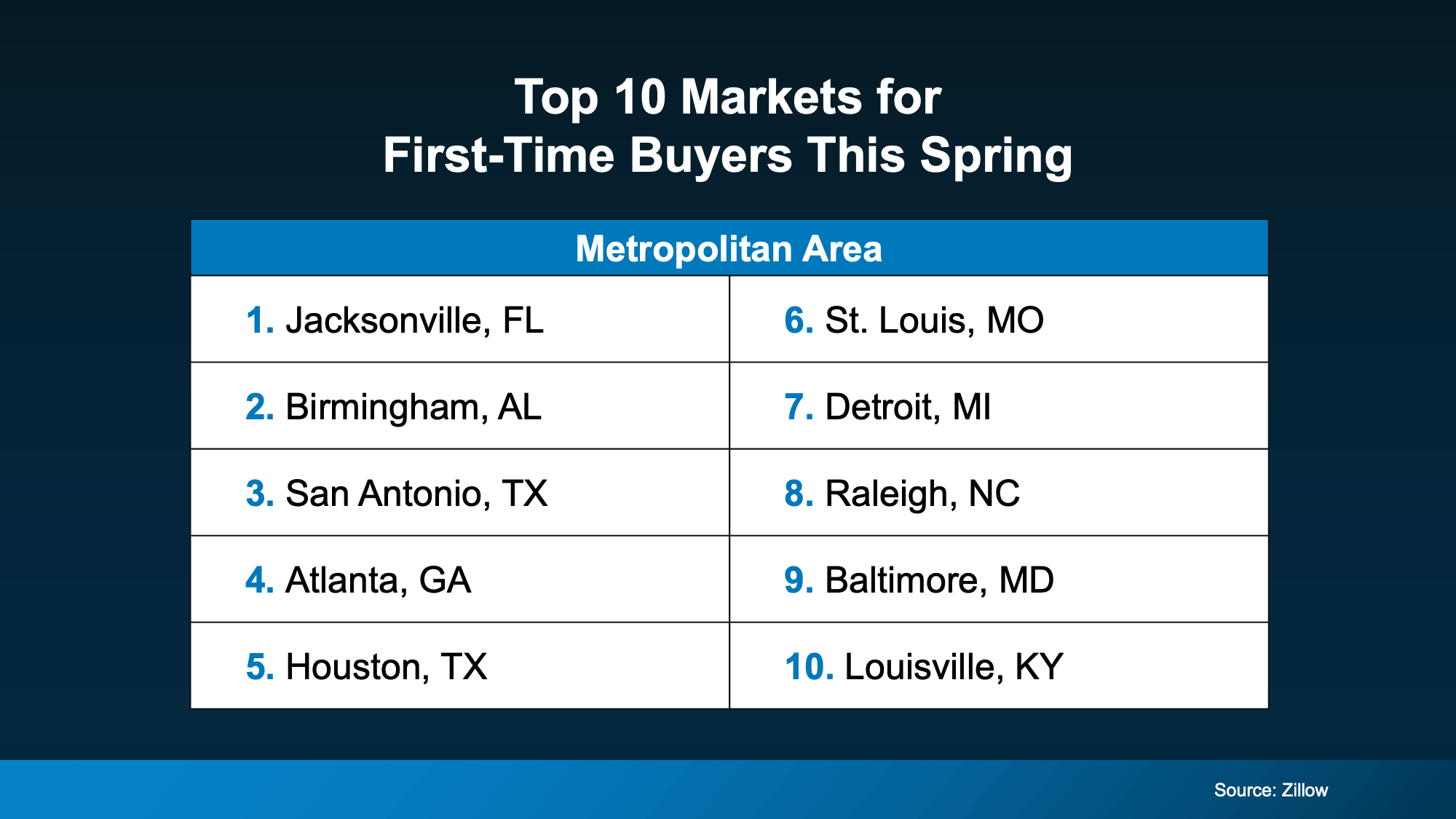 Chart showing top 10 housing markets for first-time homebuyers in 2026 based on Zillow ranking and affordability trends