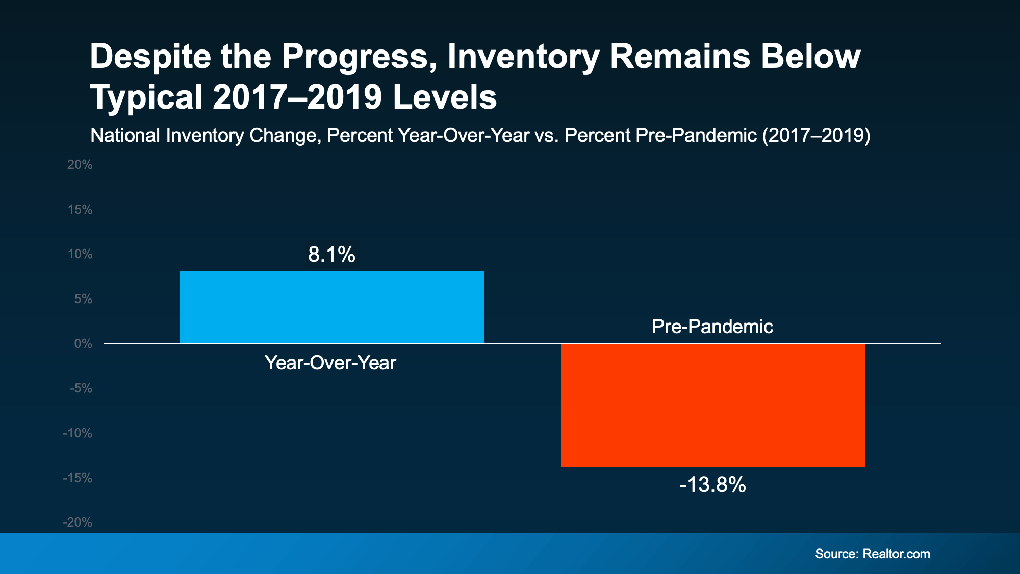 Housing inventory trends showing current listings below pre-pandemic levels despite recent increases
