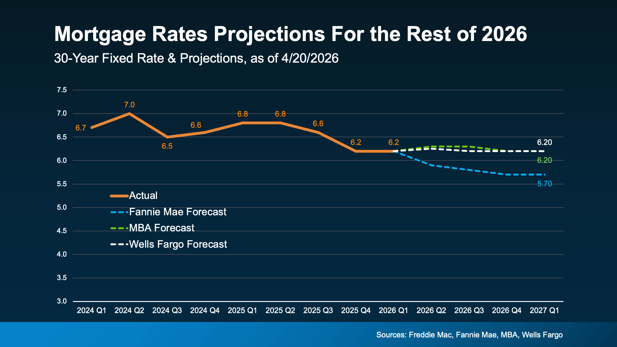 Mortgage rate forecast for 2026 showing projections staying around the low 6 percent range