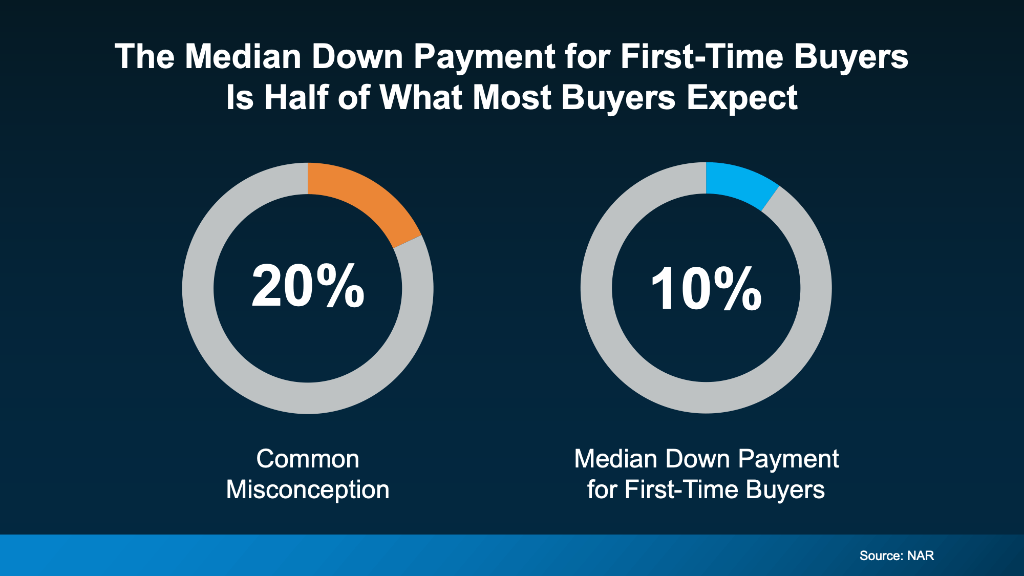 carlsbad-first-time-homebuyer-down-payment-10-vs-20