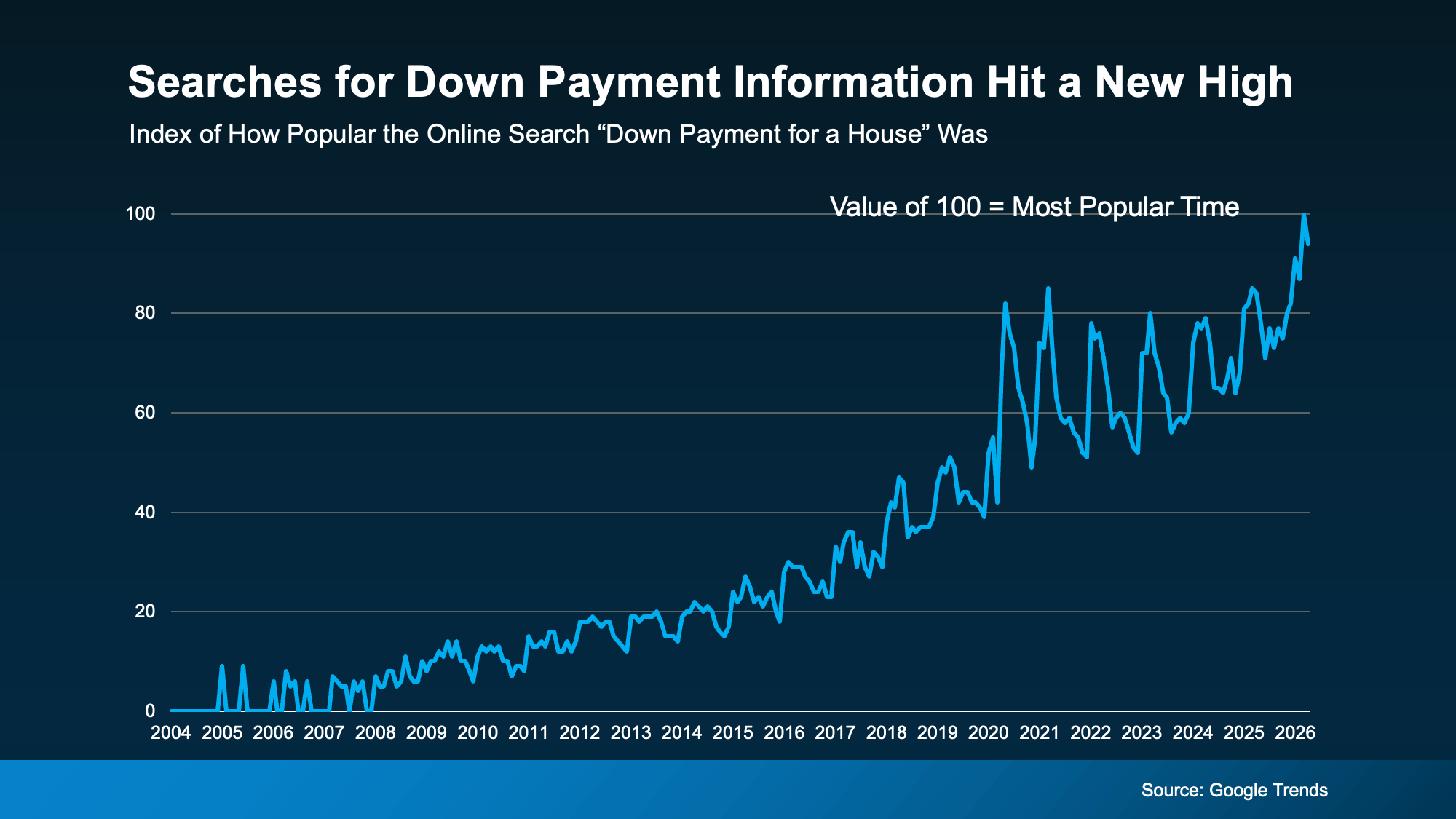 Graph showing increase in down payment searches in San Diego real estate market