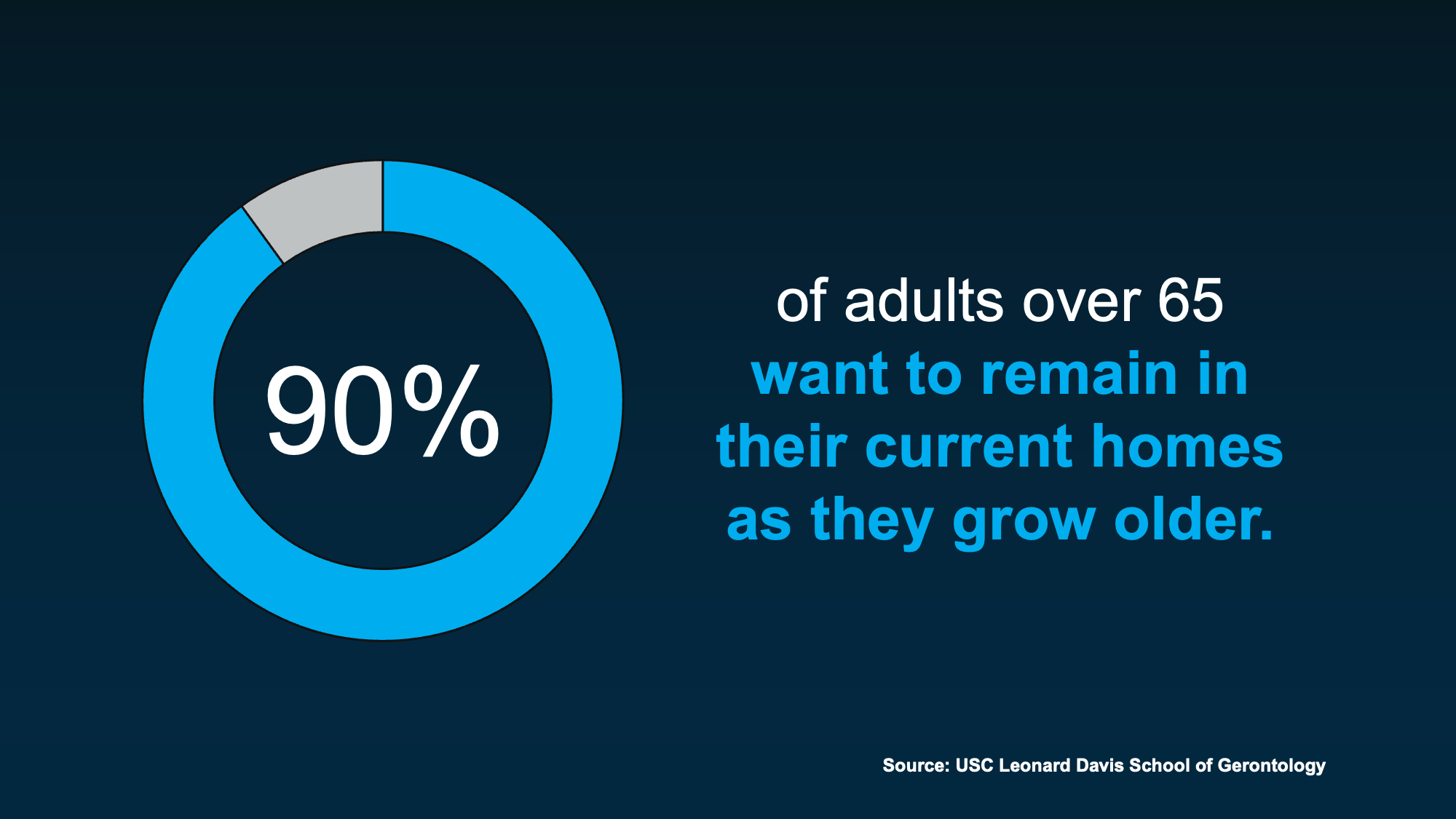 Chart showing 90% of adults over 65 prefer aging in place and staying in their current home