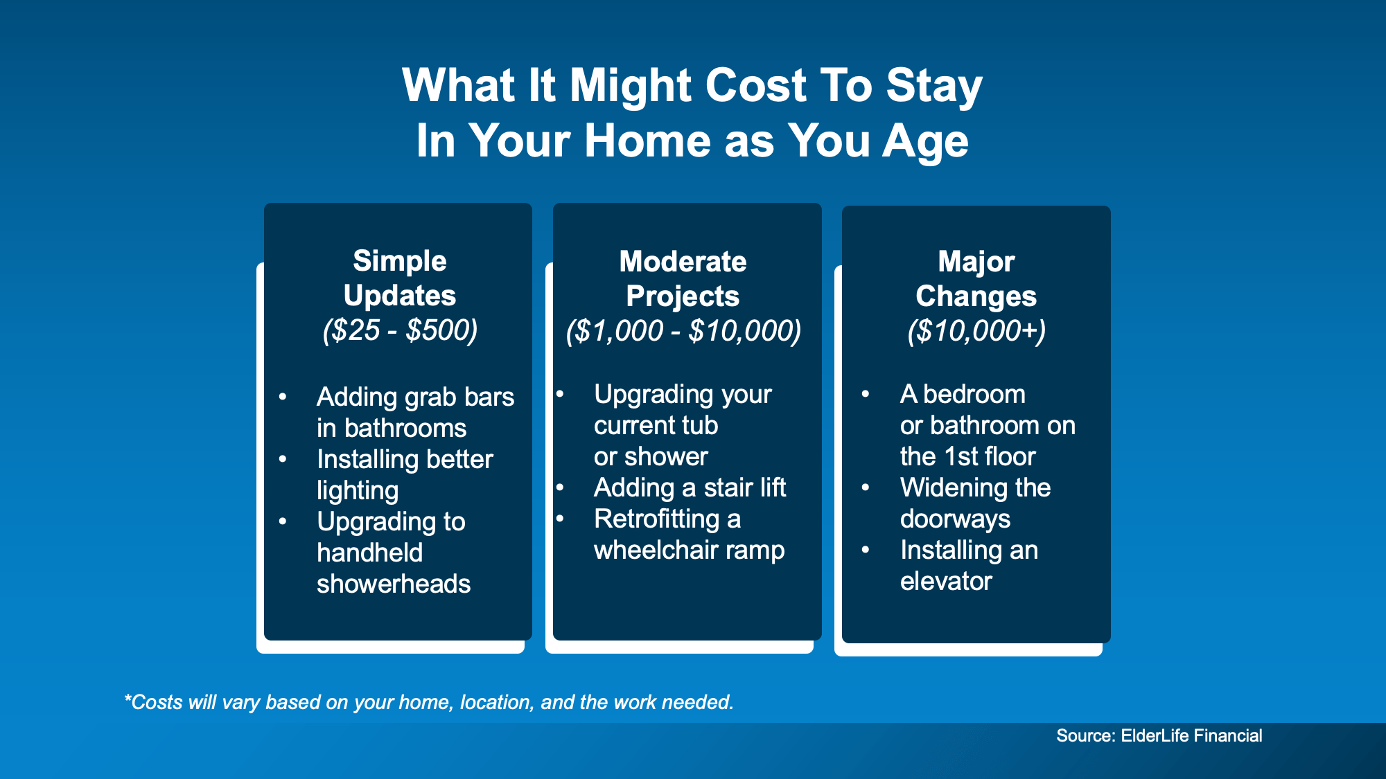 Infographic showing the cost to age in place including home modifications and accessibility upgrades