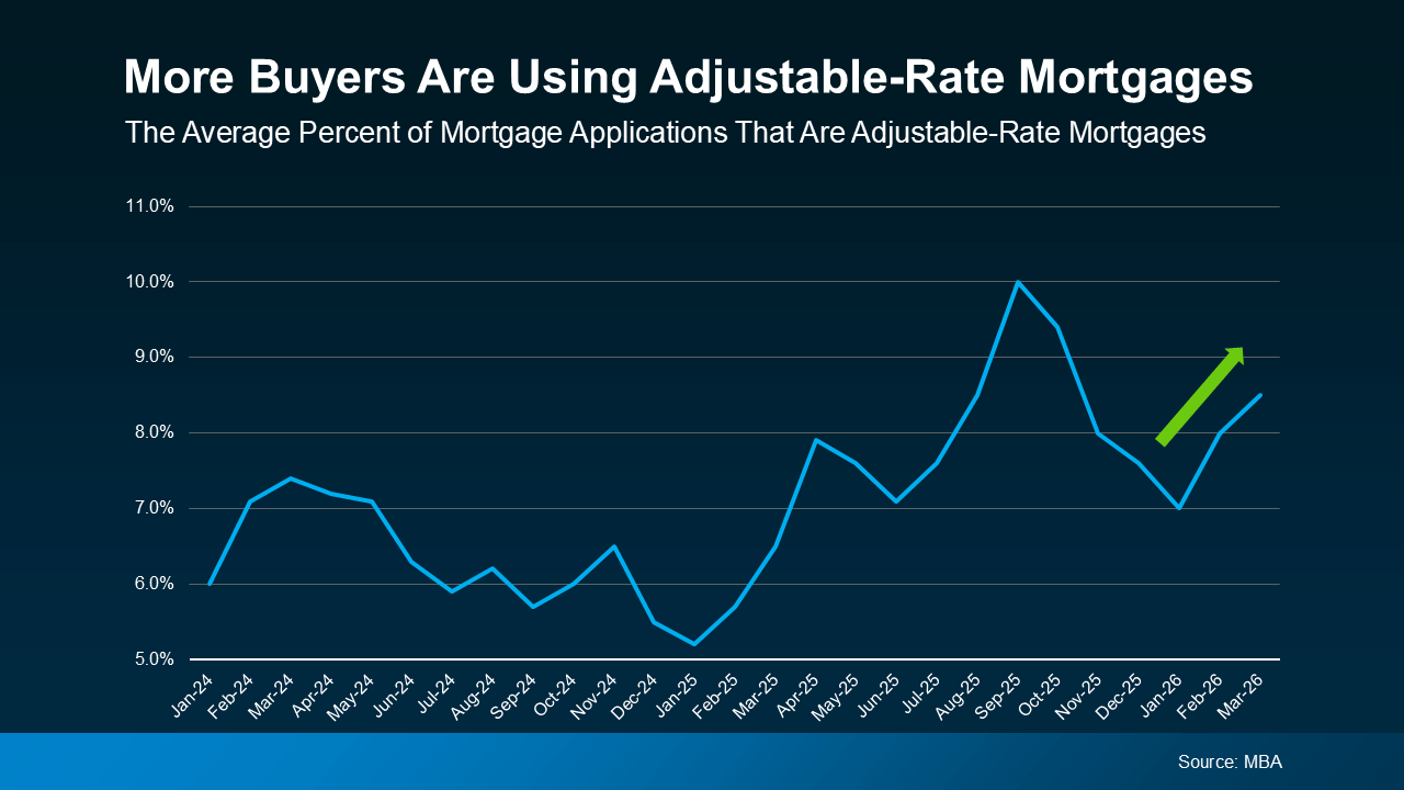 Graph showing increase in homebuyers using adjustable-rate mortgages (ARMs) in 2026 housing market – Patty Villanueva, Realtor in North San Diego County