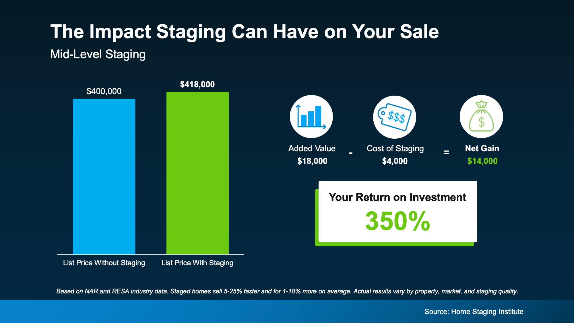Chart showing the potential return on investment of home staging when selling a house in today’s real estate market.
