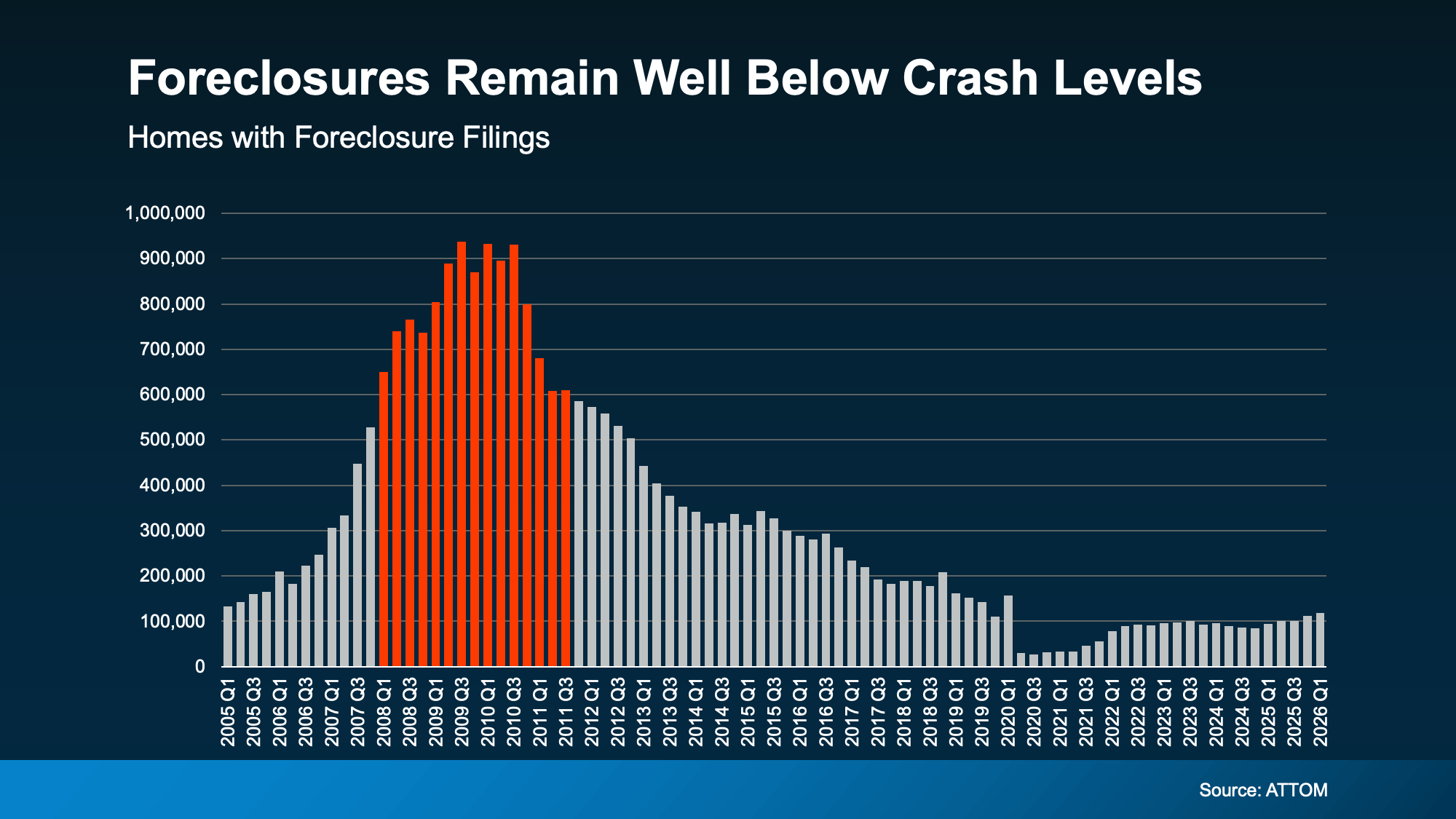 Chart showing foreclosure filings remain well below 2008 housing crash levels