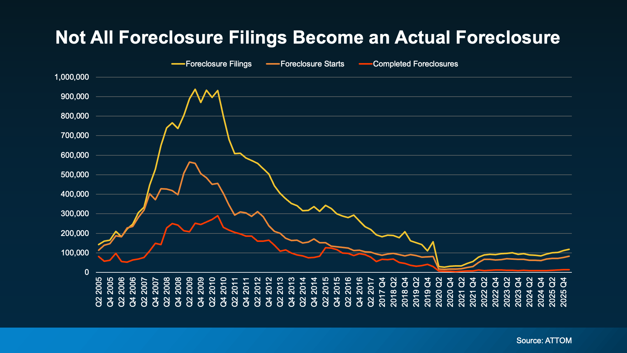 Graph comparing foreclosure filings, foreclosure starts, and completed foreclosures since 2005