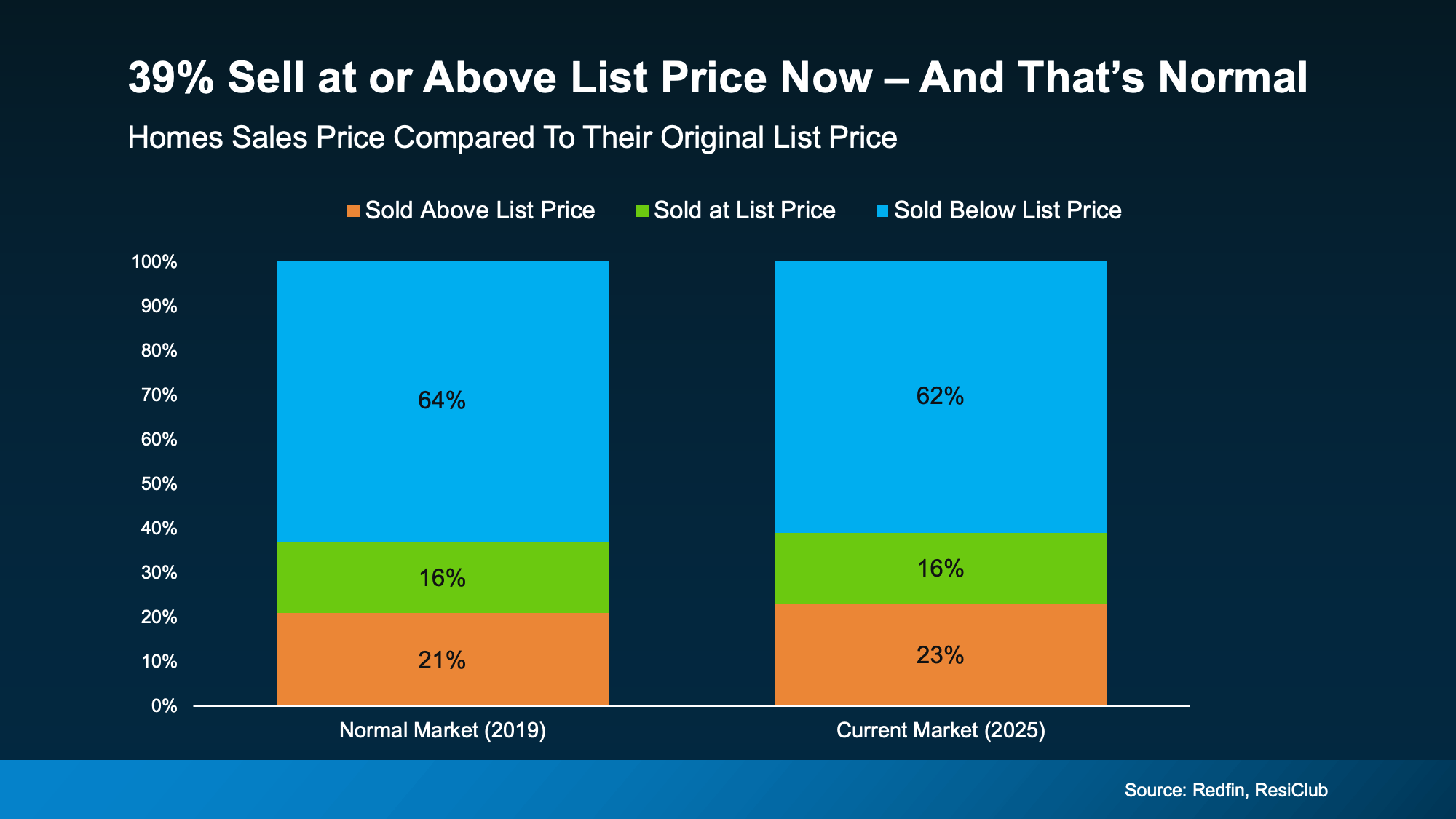 Chart showing percentage of homes selling above asking price in today’s housing market