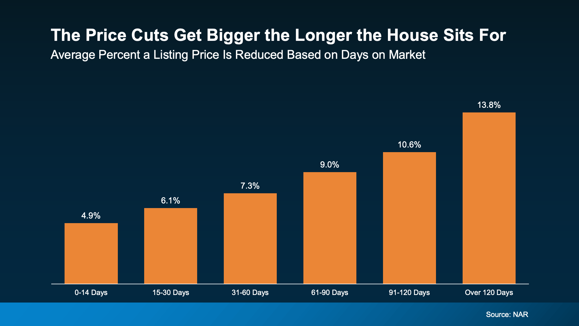 Housing market chart showing how price reductions increase the longer a home stays on the market