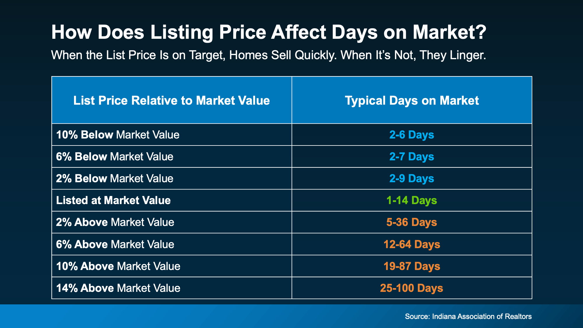 Graph showing how overpriced homes stay on the market longer compared to correctly priced homes