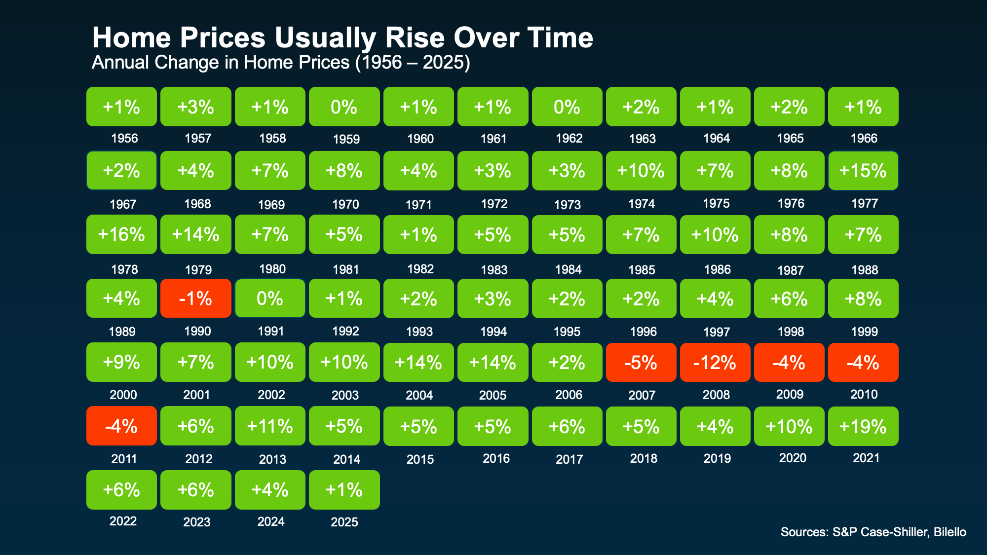 Historical chart showing annual home price changes and long-term home value trends from 1956 to 2025.