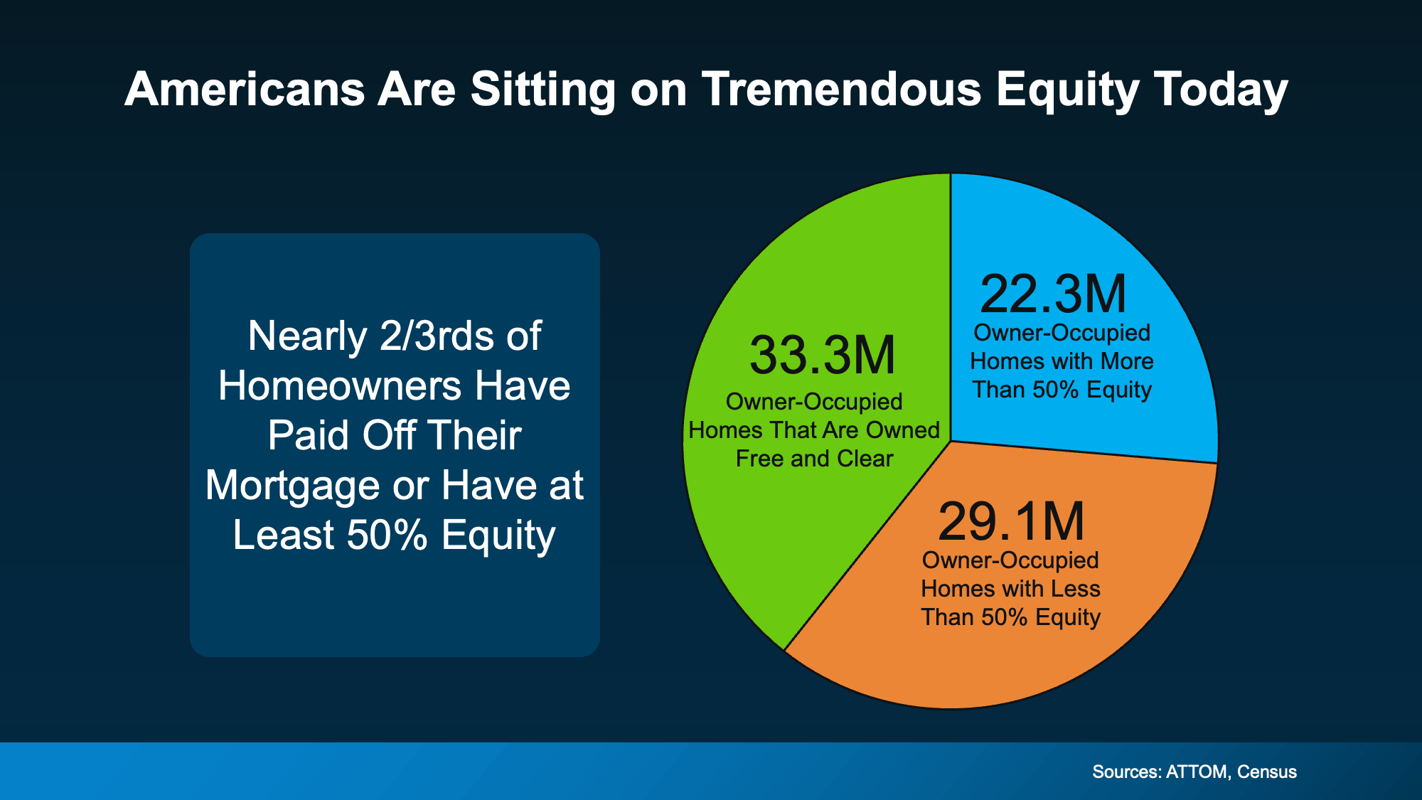 Chart showing the number of U.S. homeowners with no mortgage, over 50 percent equity, and under 50 percent equity