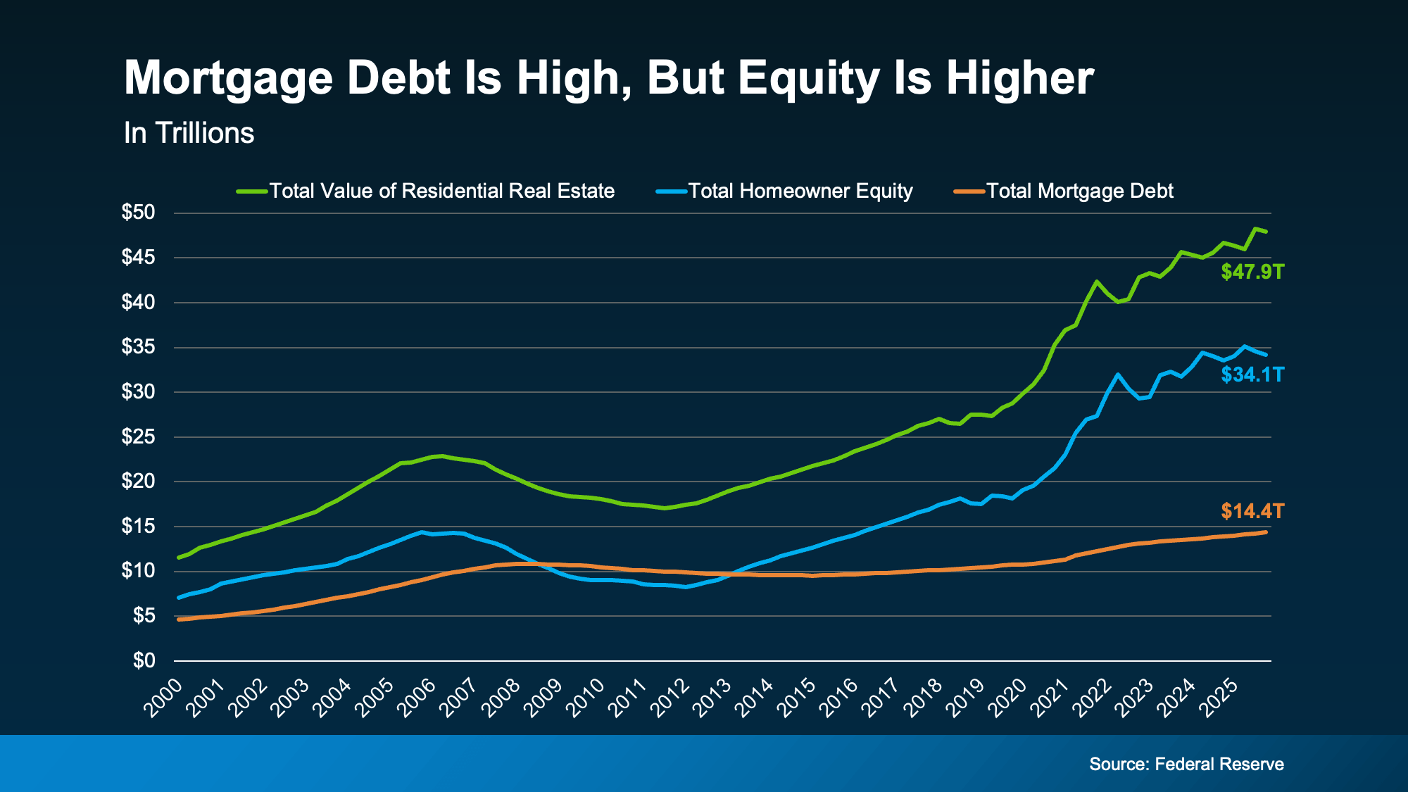 Chart showing U.S. home equity, mortgage debt, and residential real estate values from 2000 to 2026