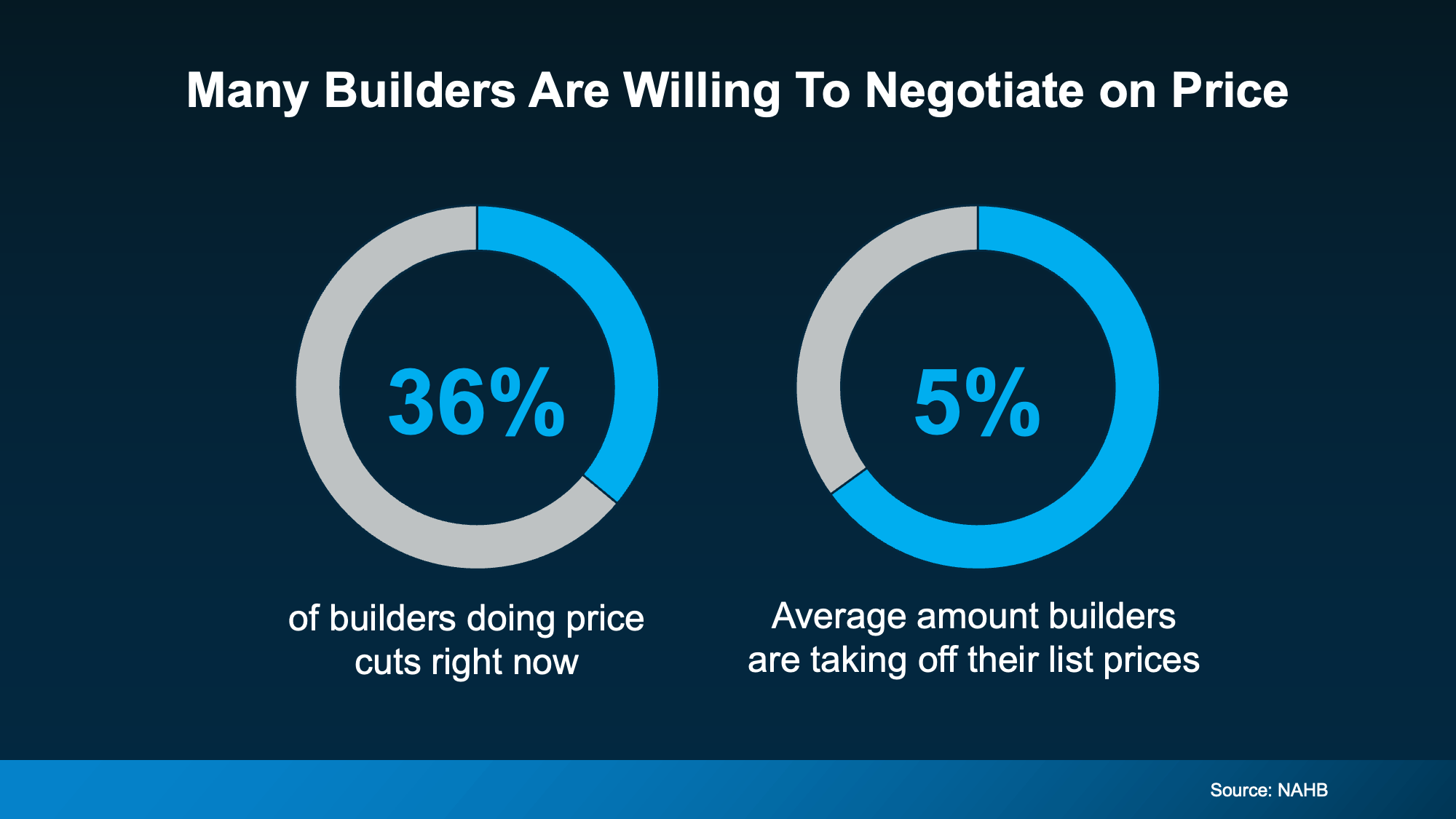 Chart showing builder incentives and new construction home price cuts in 2026