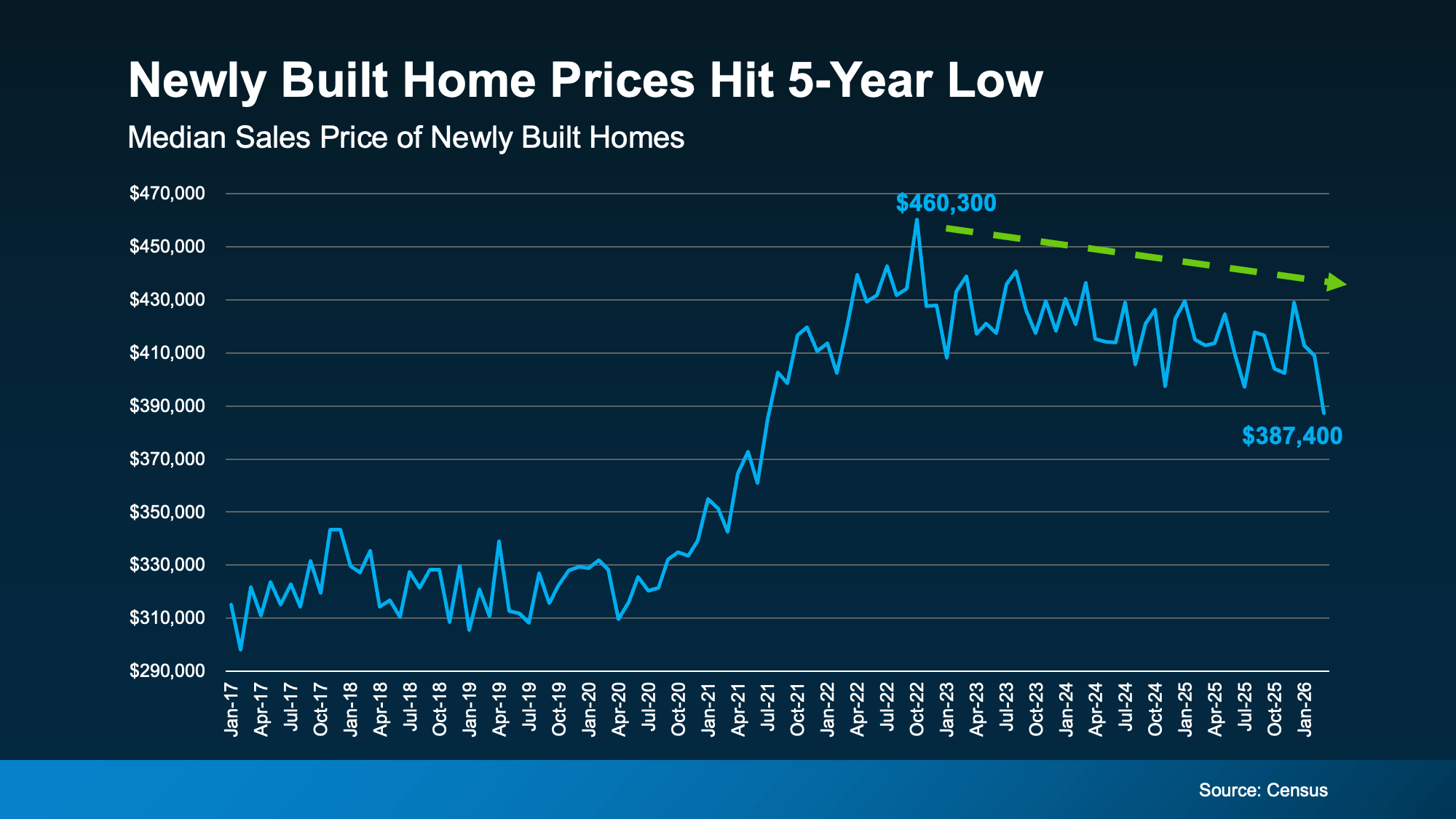 Chart showing newly built home prices reaching their lowest level since 2021