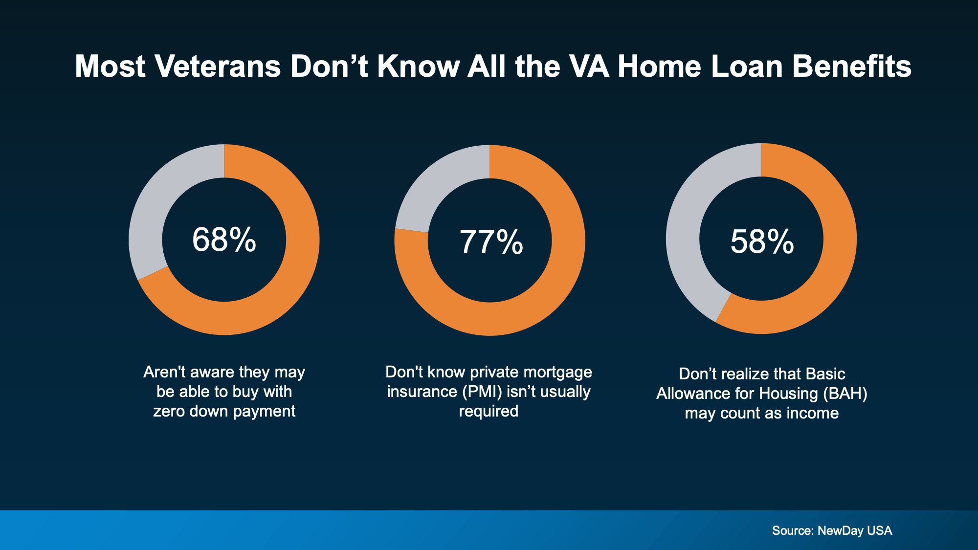 Survey showing common misconceptions about VA loan benefits, including no down payment, PMI requirements, and qualifying income for Veterans.