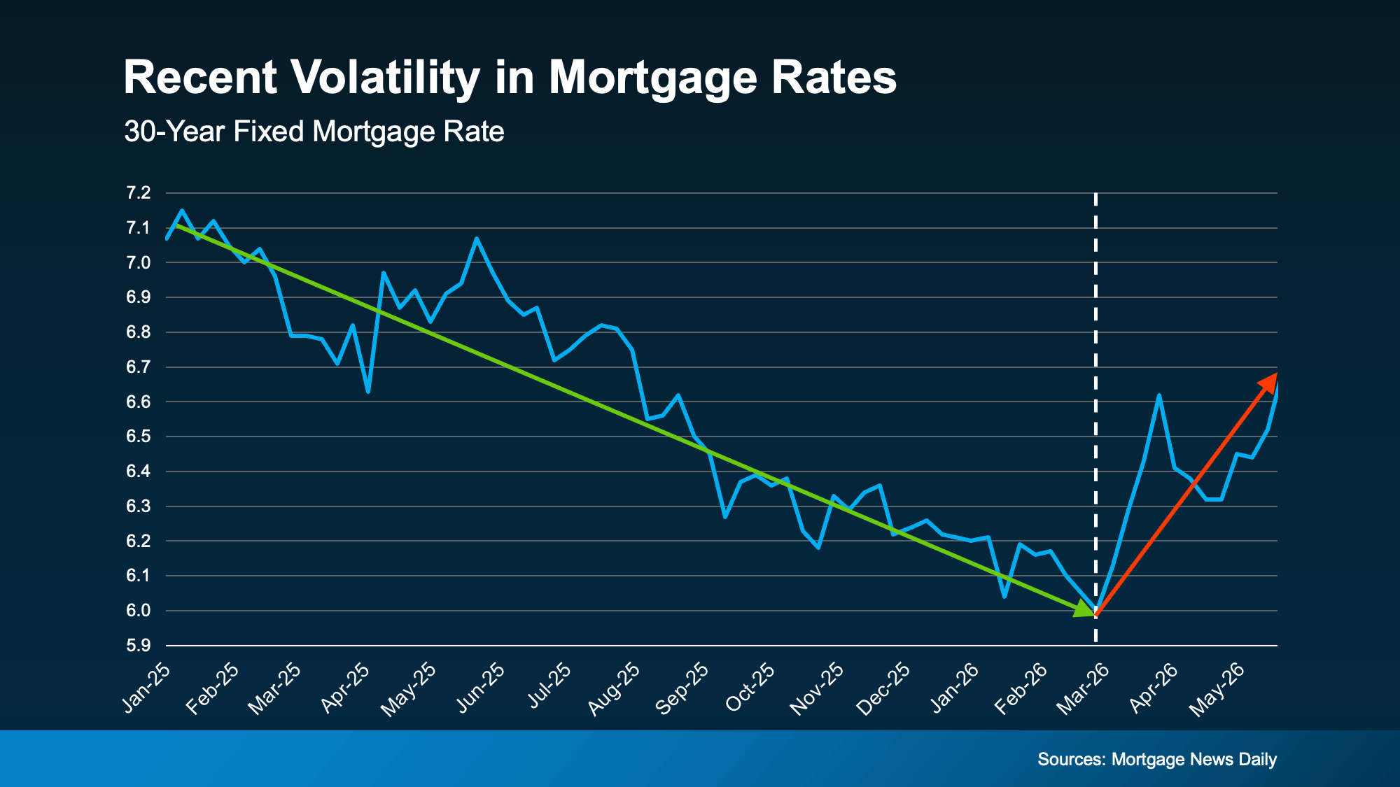 Mortgage rate trends chart from Mortgage News Daily showing recent rate volatility