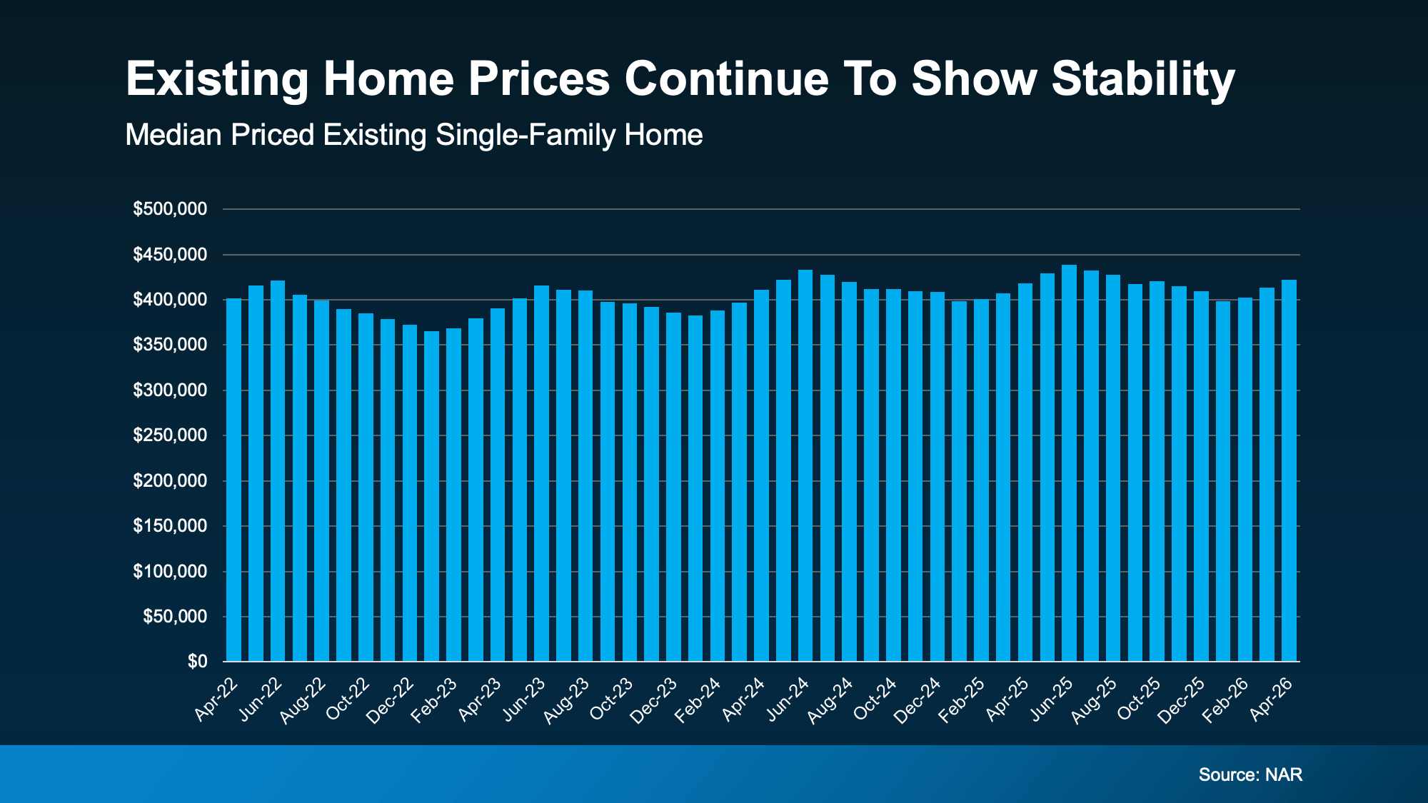 National Association of Realtors chart showing existing home price stability