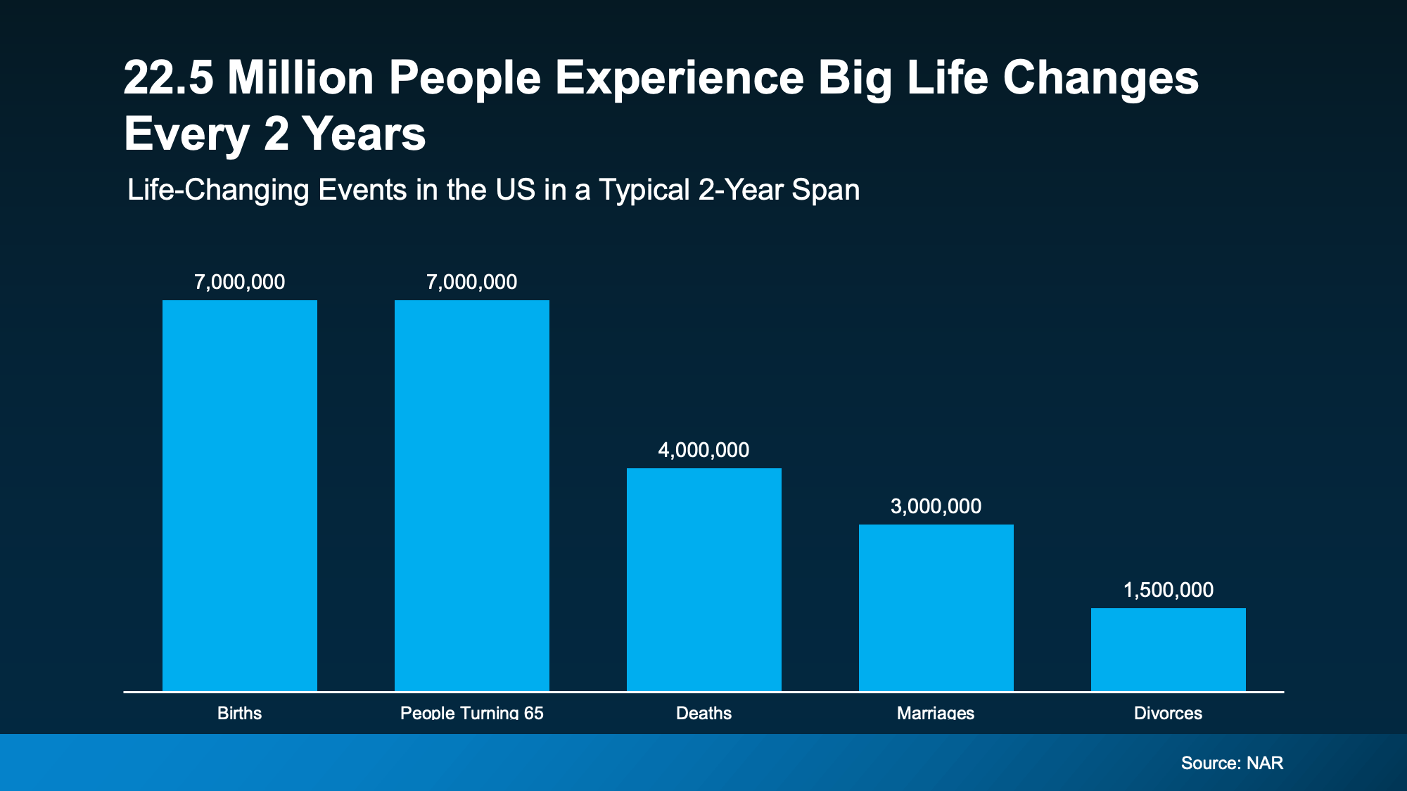 Chart showing major life events that influence home buying decisions, including marriage, retirement, job changes, growing families, and relocation.