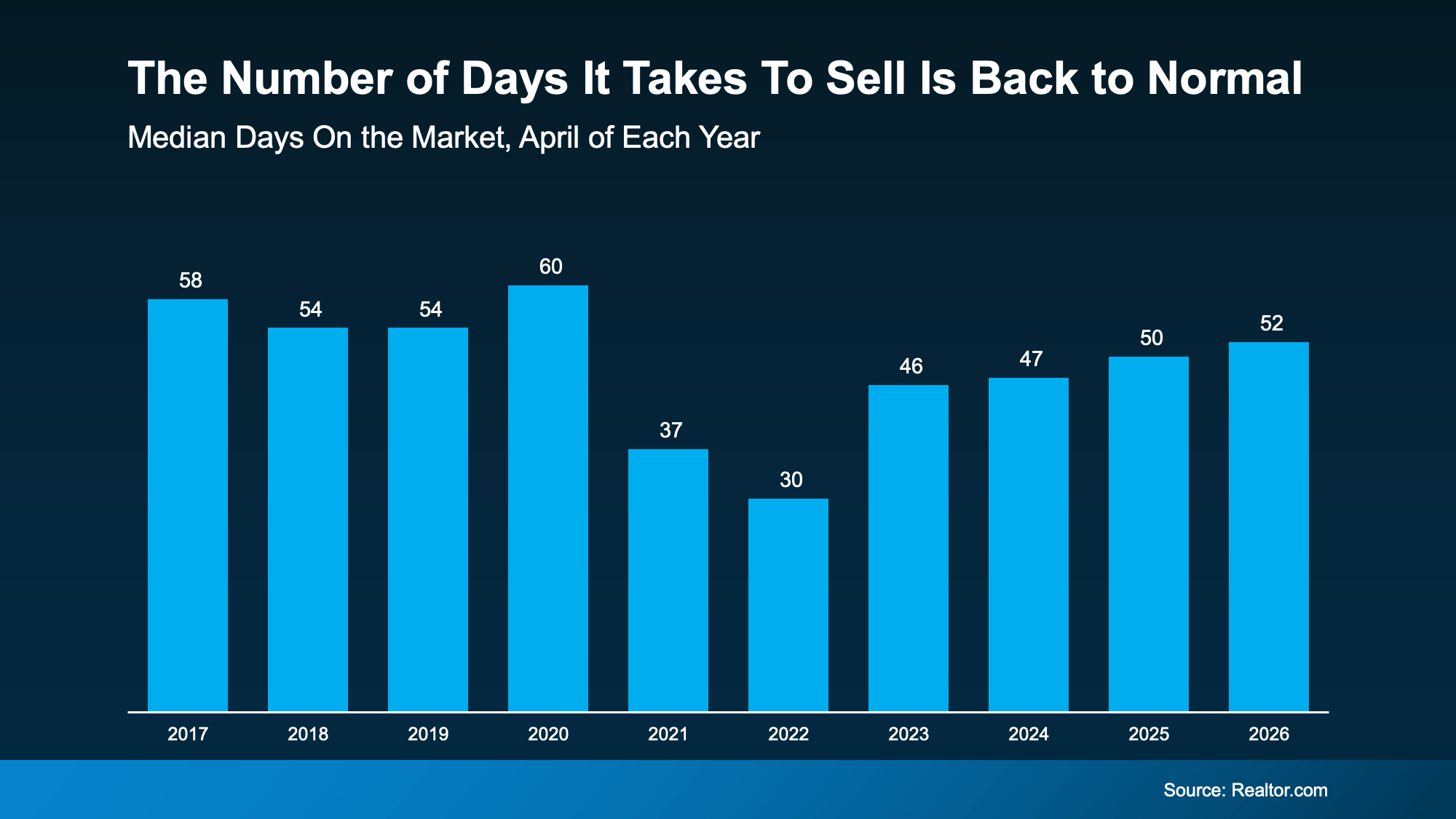 Graph showing the average number of days it takes to sell a home in today’s housing market