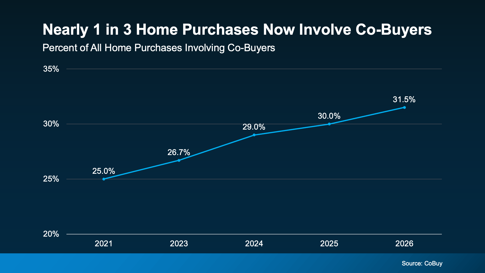 Chart showing that nearly 1 in 3 home purchases involve co-buyers in today’s housing market.