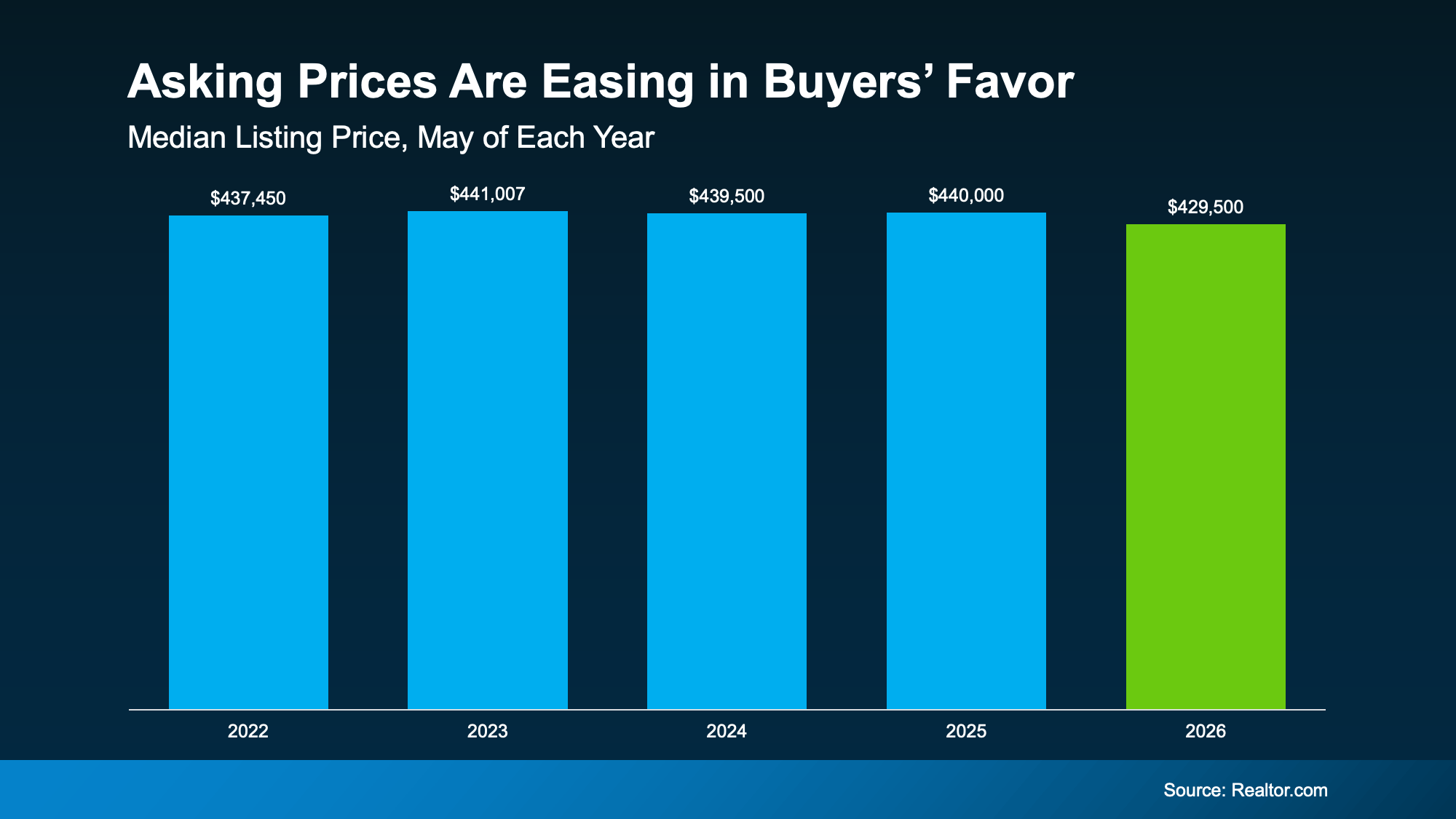 Chart showing median home asking prices from May 2022 through May 2026, highlighting a decline in asking prices in 2026.