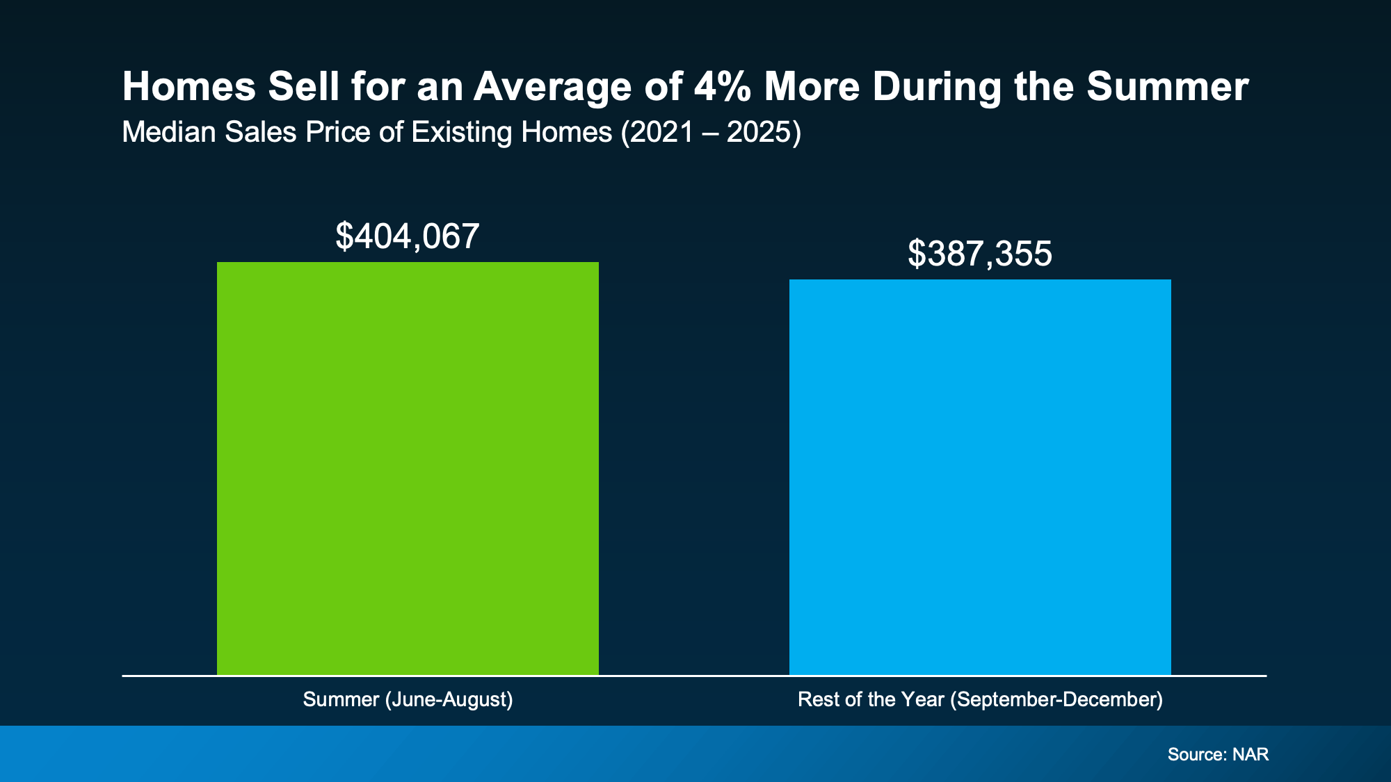 Chart showing homes sold during summer months historically achieved higher average sale prices than homes sold during fall and winter months.
