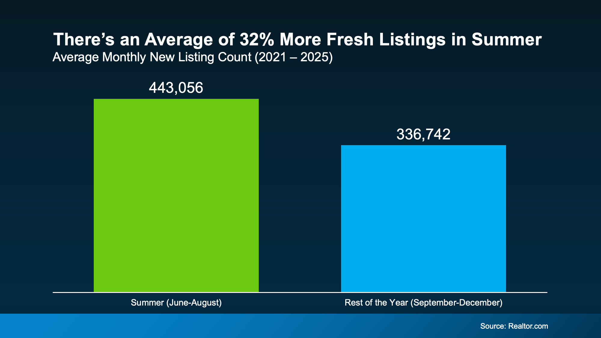 Chart showing summer housing market trends with approximately 32 percent more fresh listings for home buyers compared to fall and winter months.