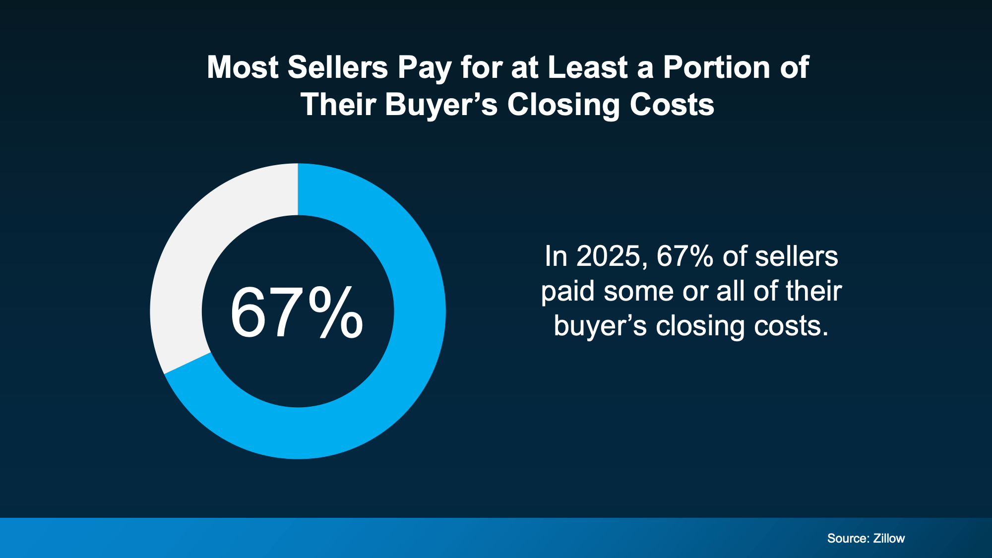 Zillow data showing seller concessions and buyer closing cost assistance trends in 2025.