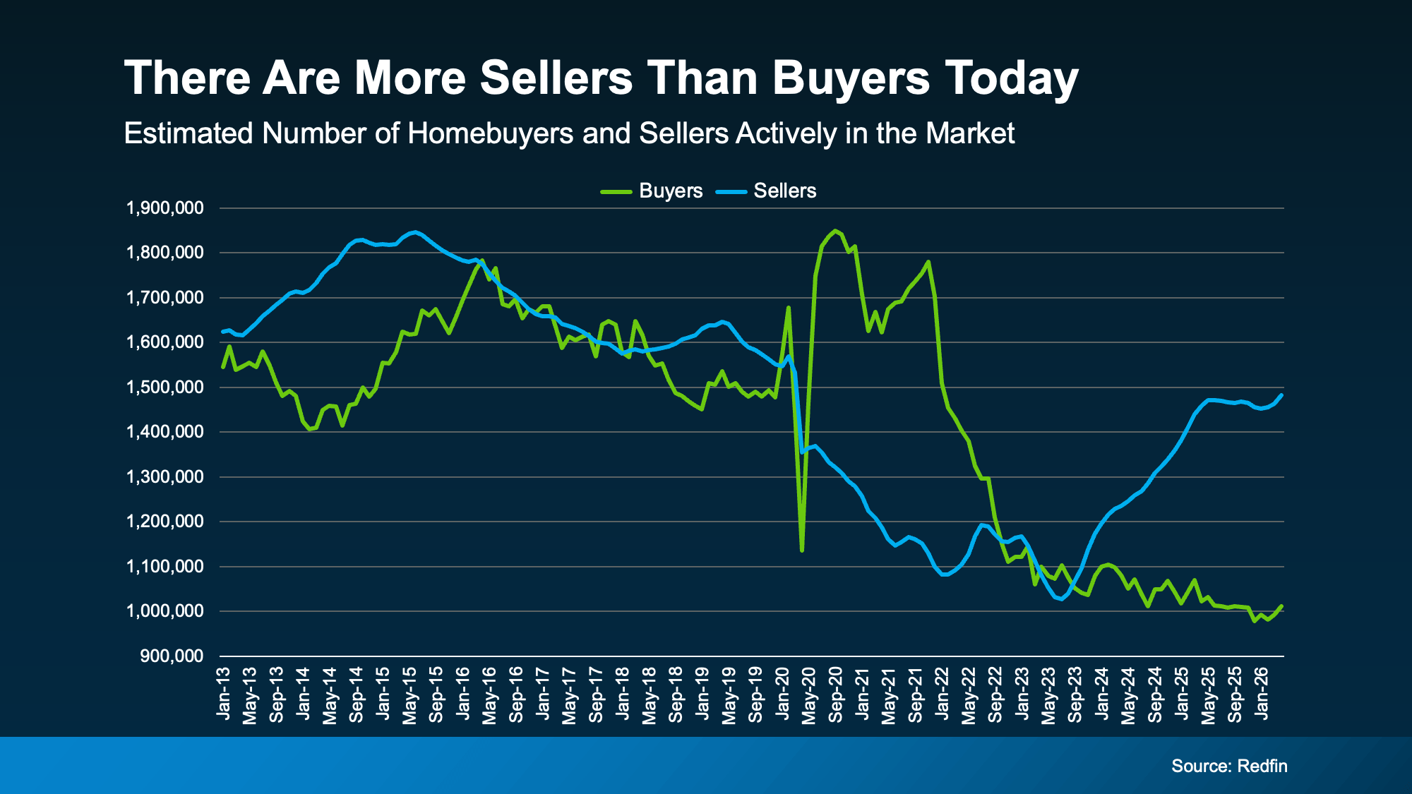 Housing market supply and demand trends showing more sellers than buyers in today's real estate market.