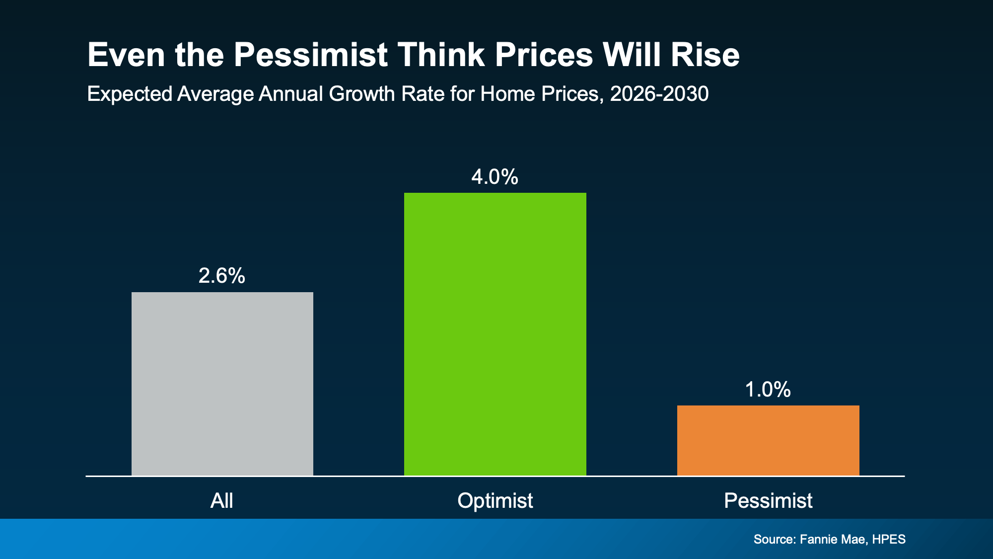 Comparison of optimistic and pessimistic housing experts' forecasts showing expected home price growth over the next five years.