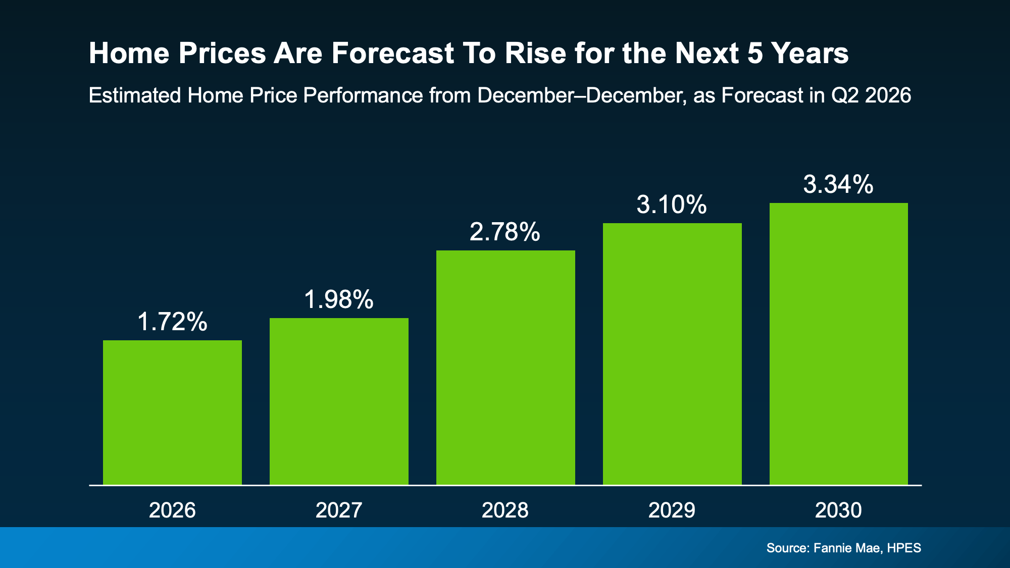 Home Price Expectations Survey forecast showing projected national home price growth over the next five years.
