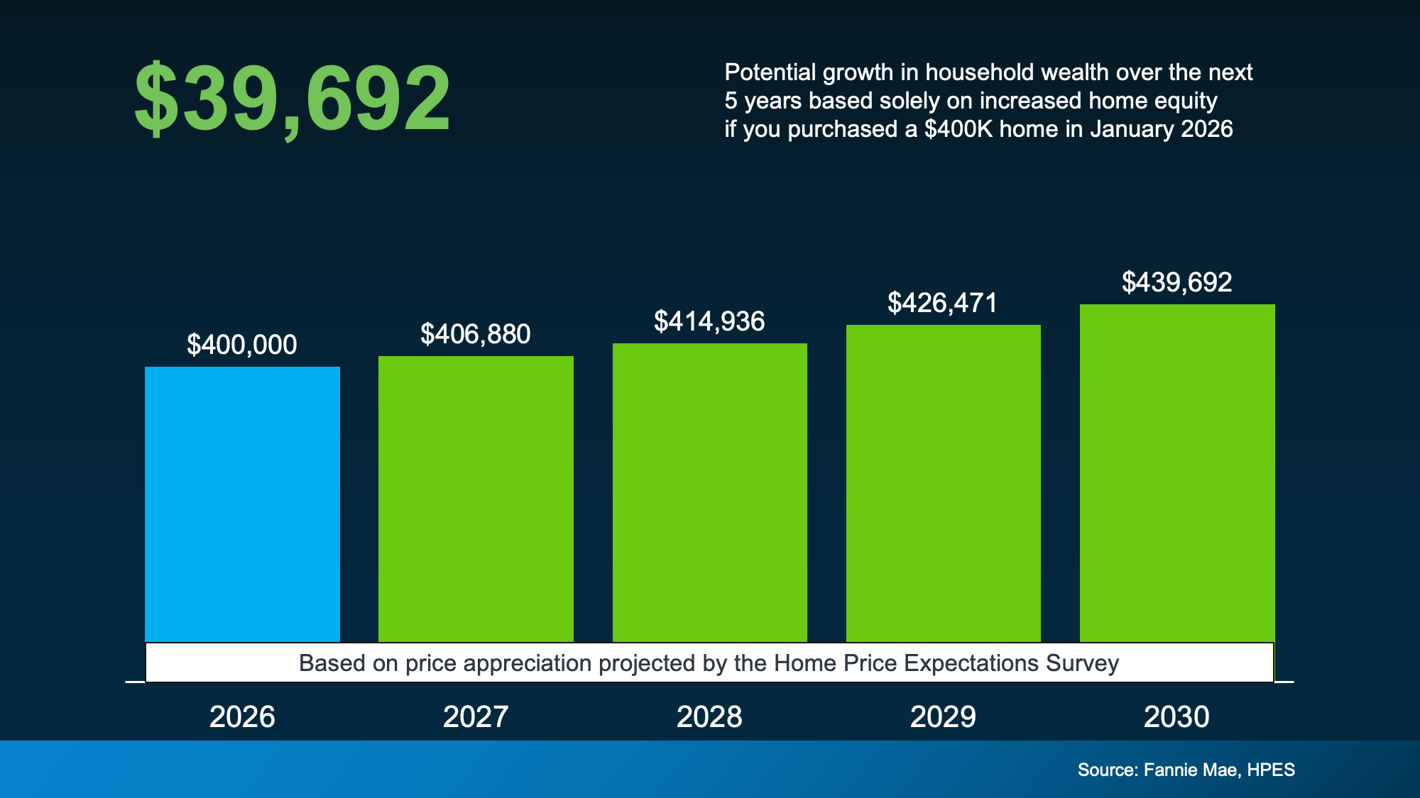 Example showing potential home equity growth over five years based on projected home price appreciation.
