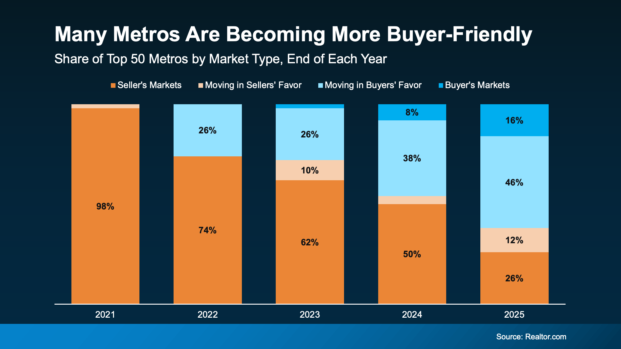 Chart showing the shift from seller's markets to more buyer-friendly housing markets across the top 50 U.S. metro areas between 2021 and 2025.
